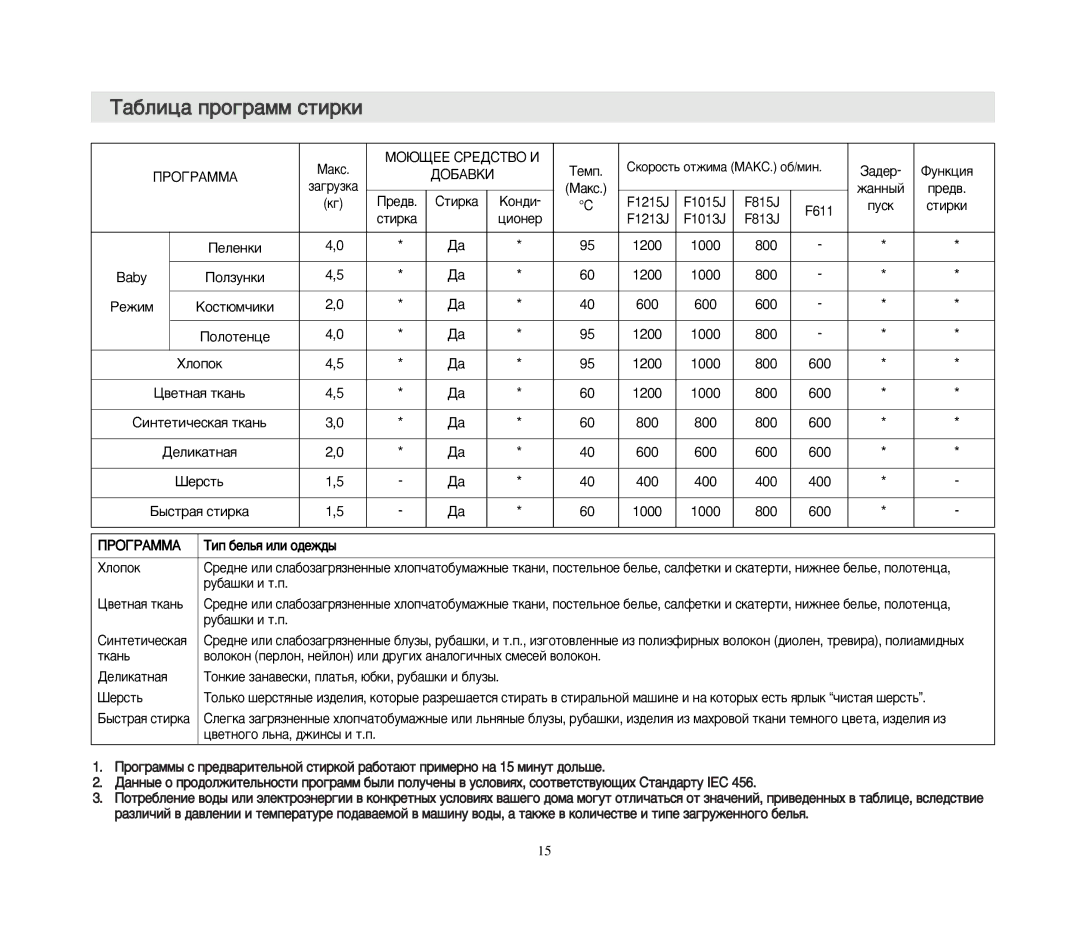 Samsung F1015JGP-YLP, F1015JGWU/YLW, F1015JGP/YLP, F1015JGE/YLP, F1015JGW-YLP manual ‡·Îëˆ‡ Ôó„‡Ïï Òúëíë, ‡Ìì˚È, Úí‡Ì¸ 