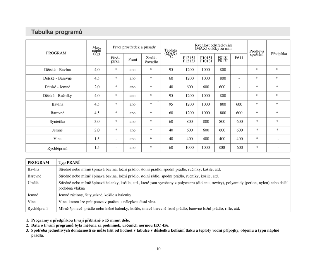 Samsung F1015JGW/YLU manual Tabulka programÛ, Typ Praní 