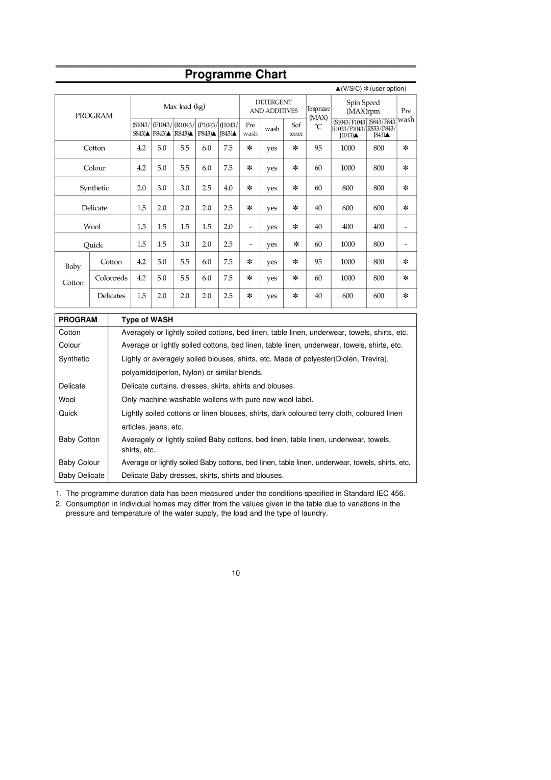 Samsung F1043GW/XEO, F1043GW/XEH, F843GW/XEH manual Programme Chart, Otton, Colour, Quick 