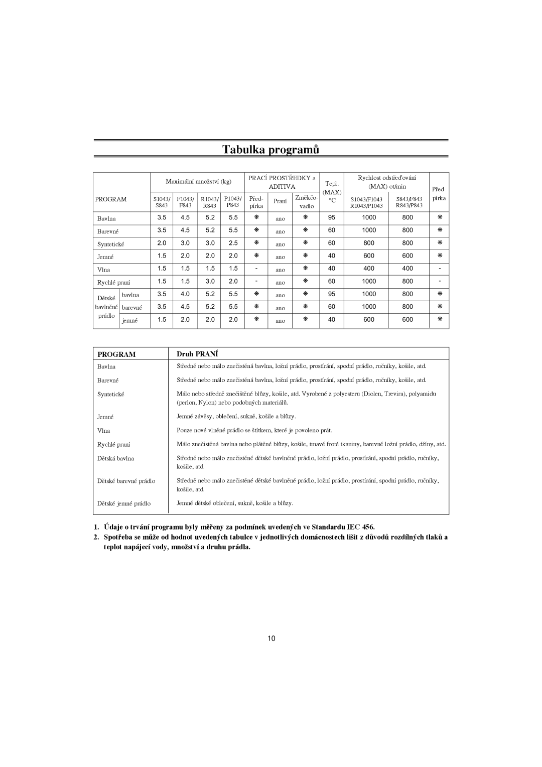 Samsung F1043GW/XEH manual Tabulka programÛ, Druh Praní 