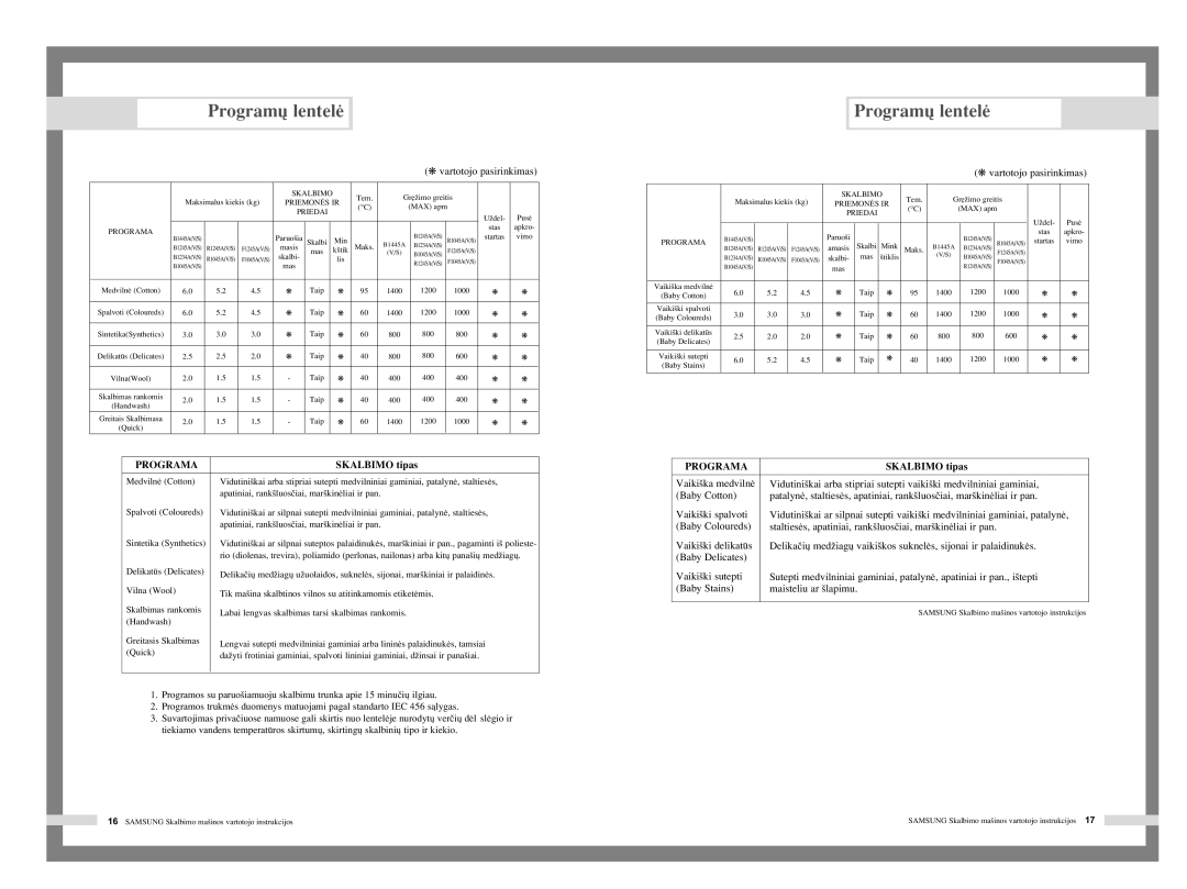 Samsung F1245AVGW/YLR, F1045AGW/YLW, R1045AGW/YLW, F1245AVGW/YLW, F1045AGW/YLR manual Program˜ lentelò, Skalbimo tipas 