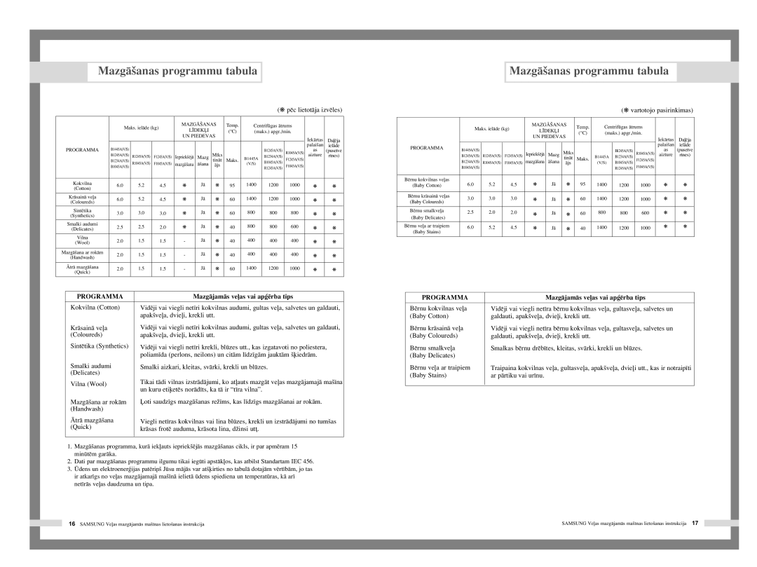 Samsung F1045AGW/YLR, F1045AGW/YLW, R1045AGW/YLW manual MazgÇ‰anas programmu tabula, MazgÇjamÇs veas vai apÆïrba tips 