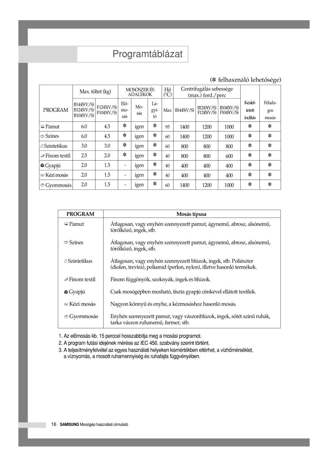 Samsung F1045GW/XEH, B1245VGW/XEH, F1245GW/XEH manual Programtáblázat, Mosás típusa 