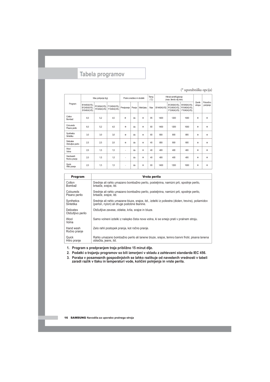 Samsung R1245A, F1245A, B1445A manual Tabela programov, Program s predpranjem traja približno 15 minut dlje 