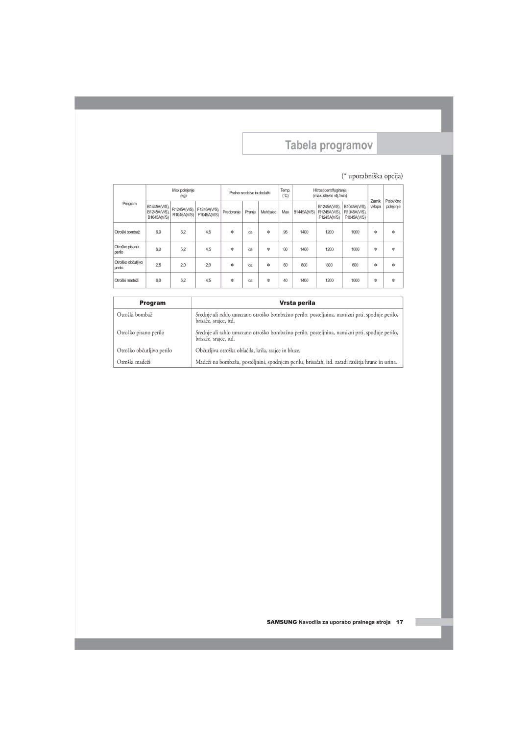 Samsung B1445A, F1245A, R1245A manual Tabela programov 