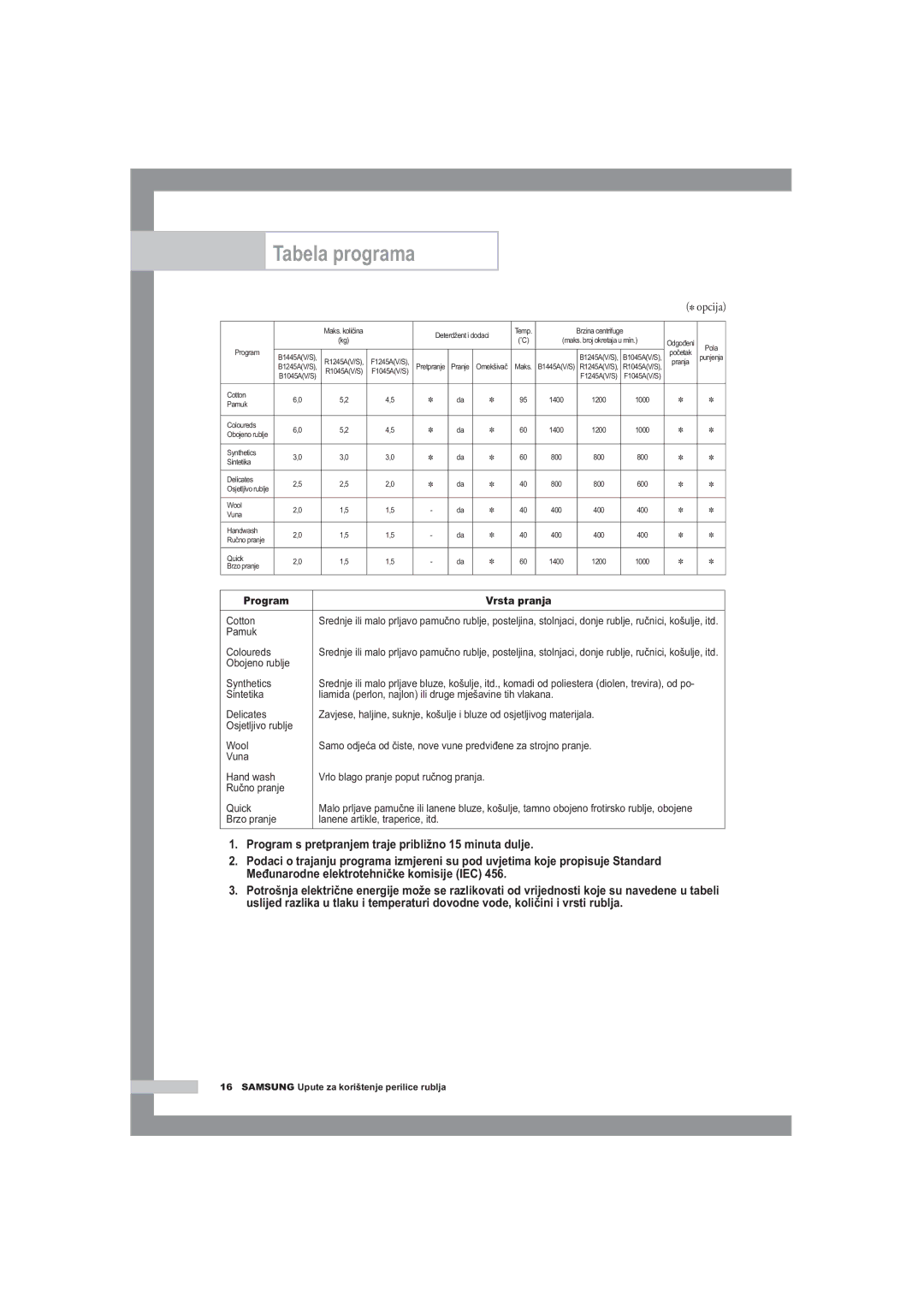 Samsung B1445A, F1245A, R1245A manual Tabela programa, Program s pretpranjem traje približno 15 minuta dulje 