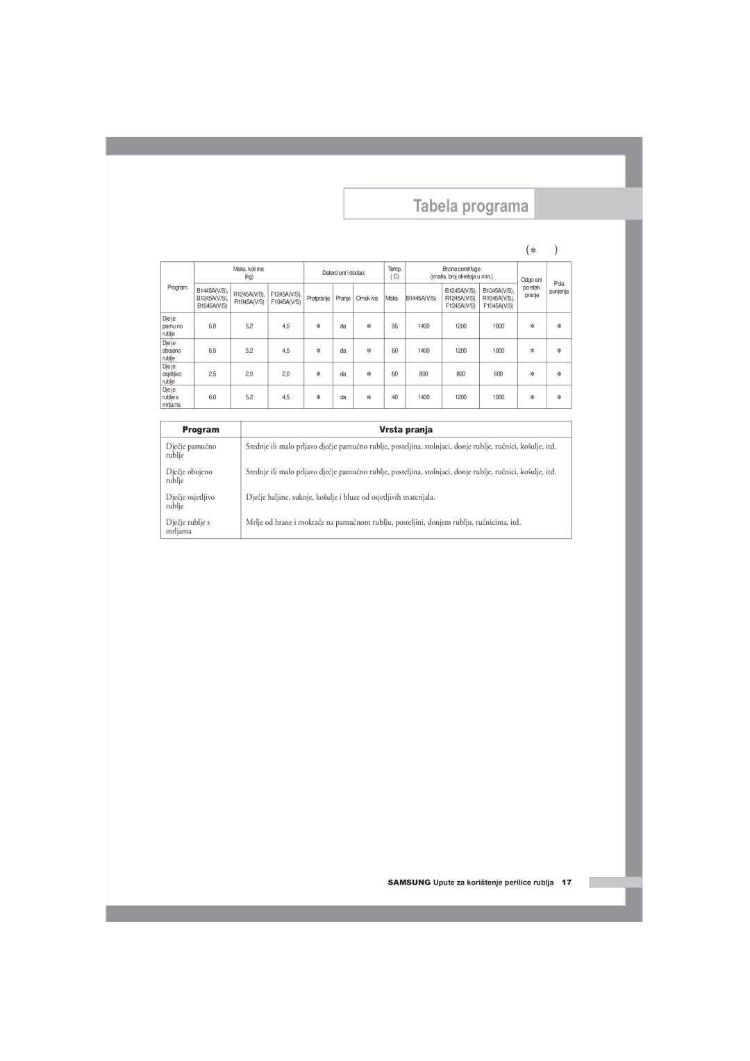 Samsung F1245A, R1245A, B1445A manual Tabela programa 