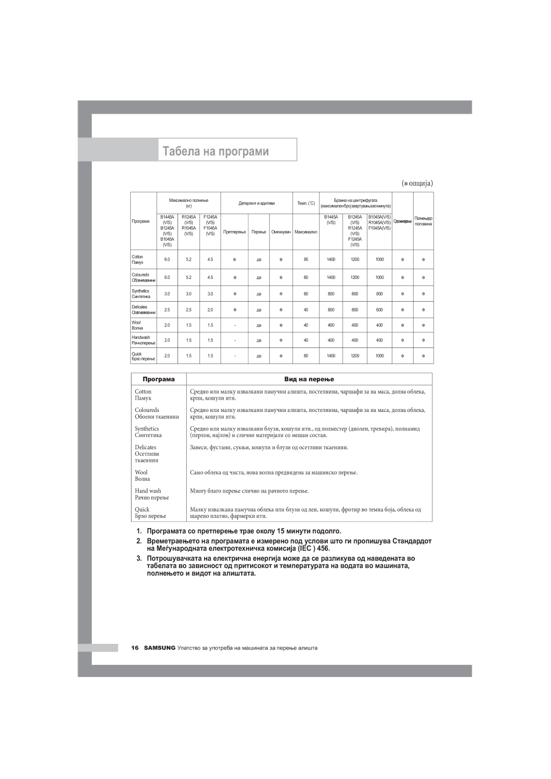 Samsung F1245A, R1245A, B1445A manual Табела на програми, Опција 