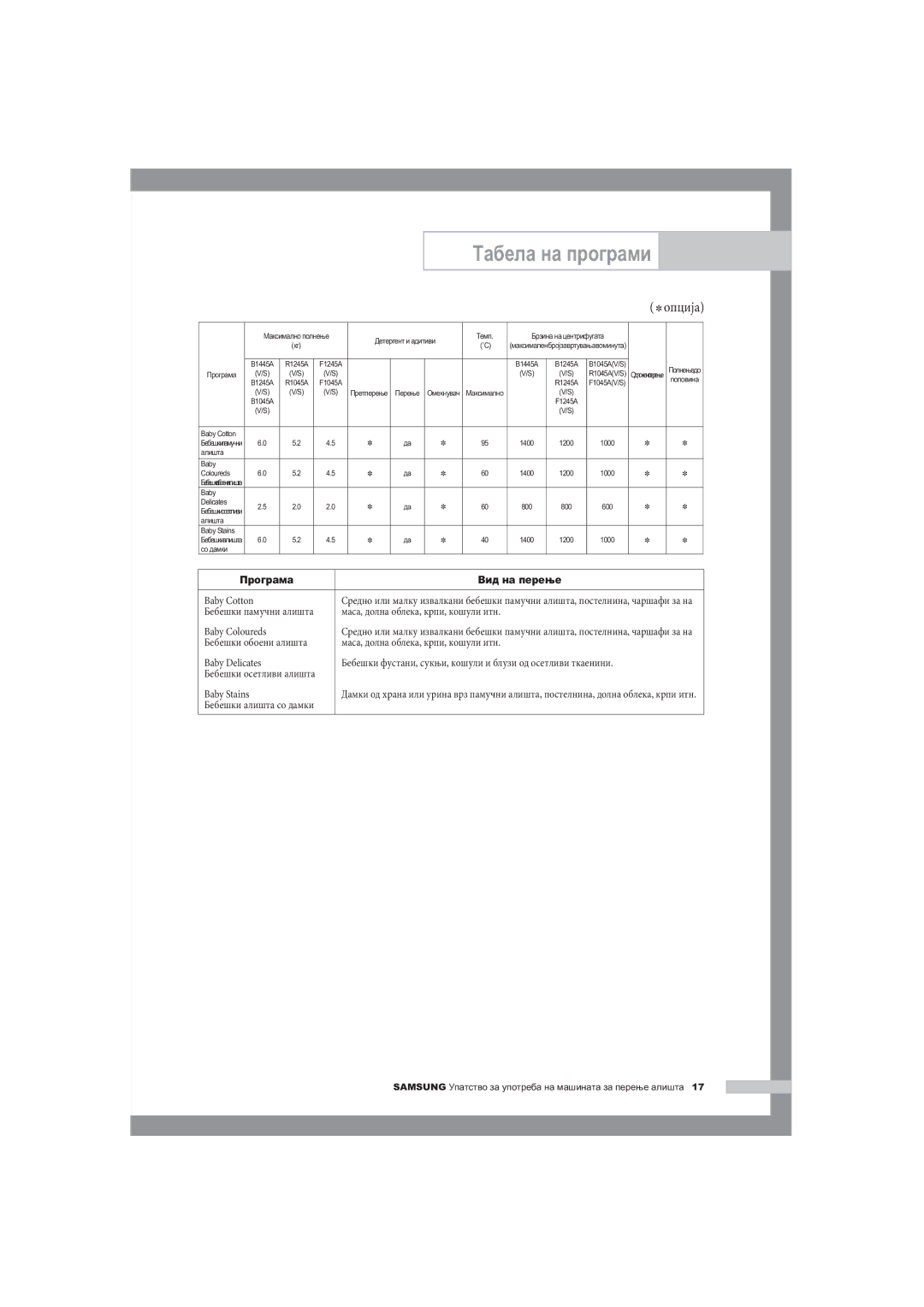 Samsung R1245A, F1245A, B1445A manual Табела на програми 