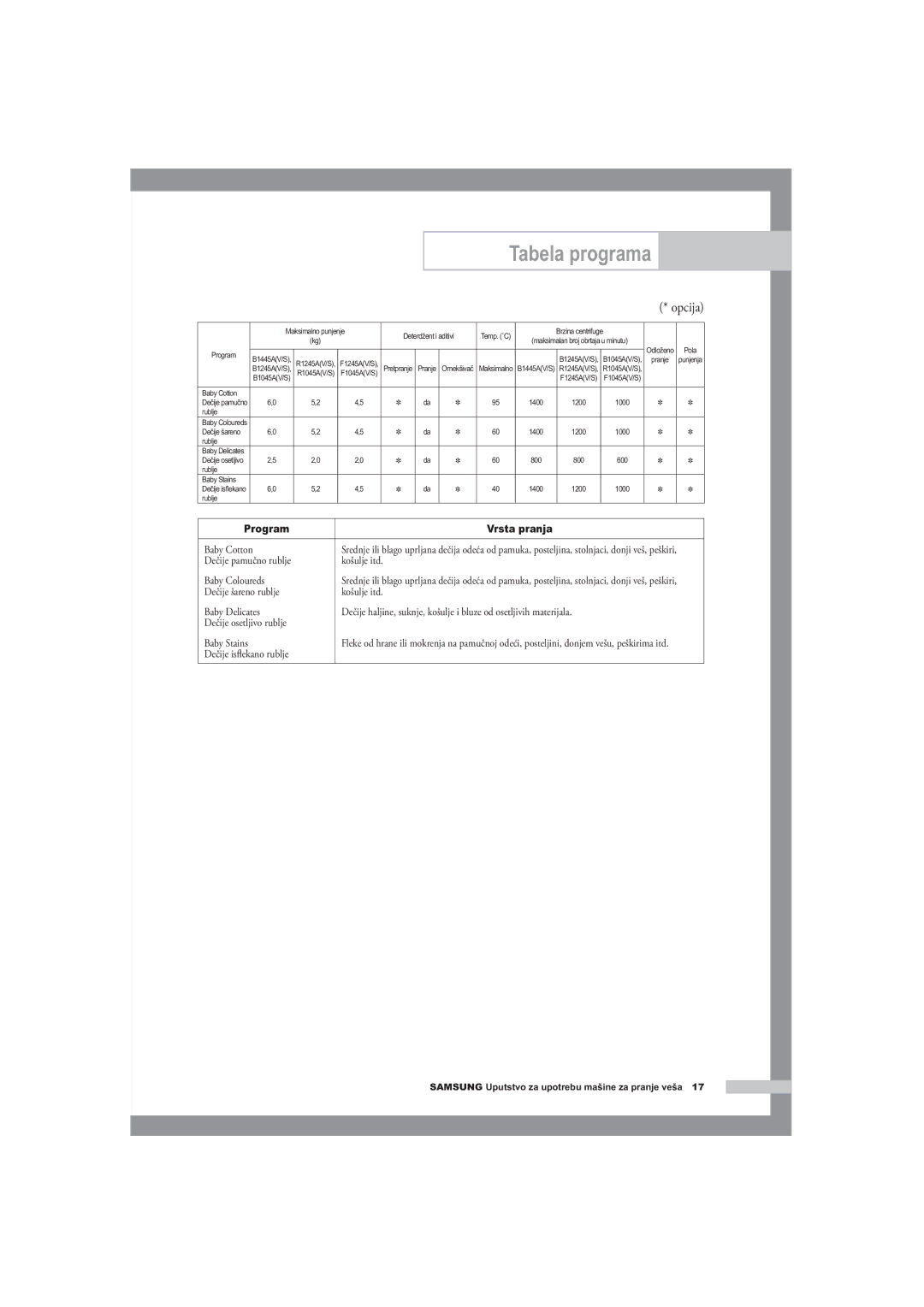 Samsung B1445A, F1245A, R1245A manual Dečije šareno rublje 