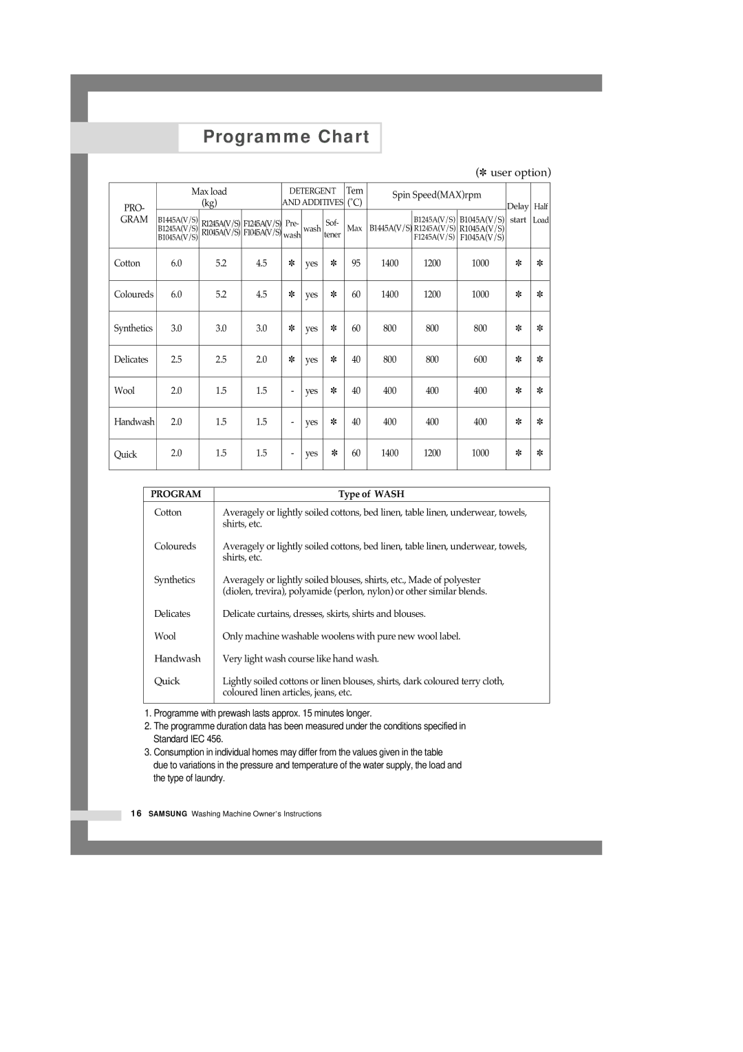 Samsung F1245A, R1245A, B1445A manual Programme Chart, User option 