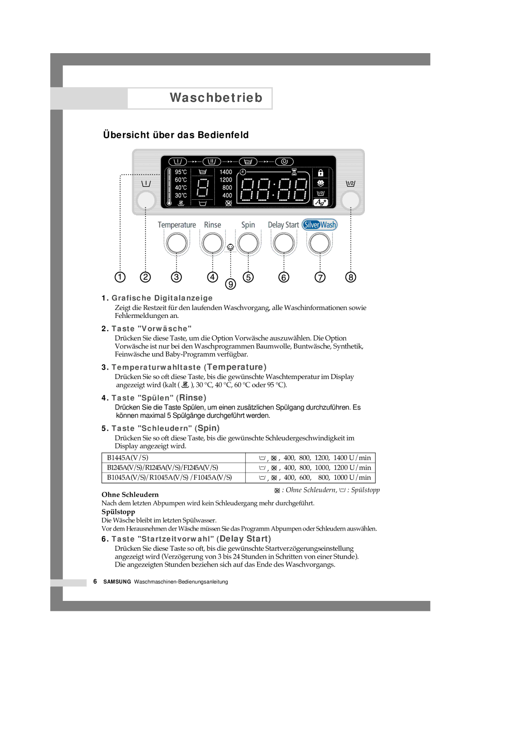 Samsung F1245A, R1245A, B1445A manual Waschbetrieb, Übersicht über das Bedienfeld 