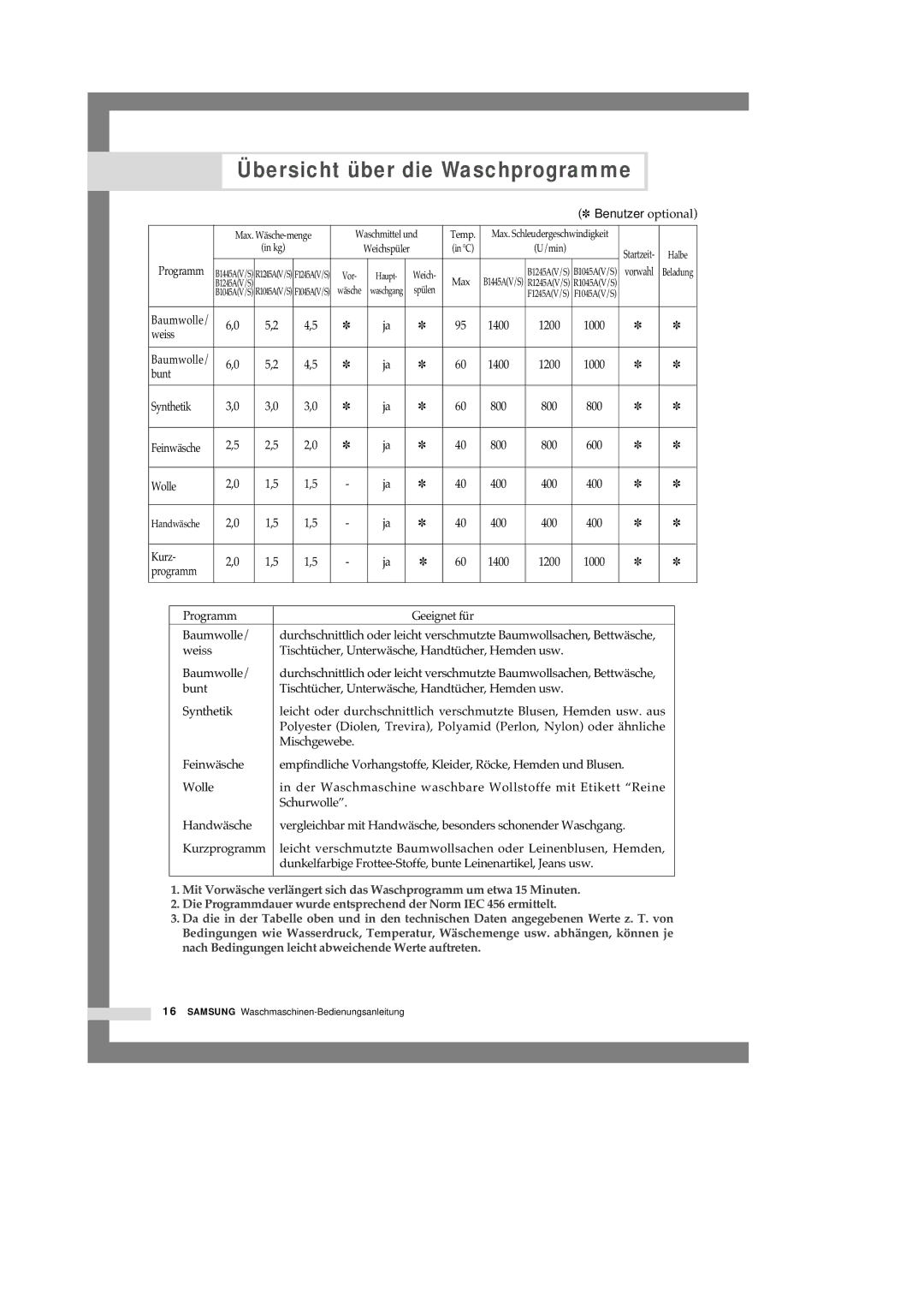 Samsung R1245A, F1245A, B1445A manual Übersicht über die Waschprogramme, Optional 