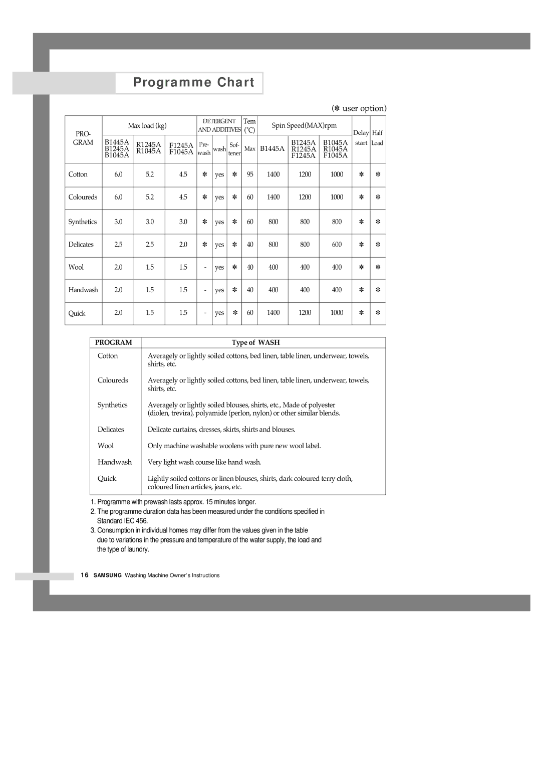 Samsung F1245AVGW/YLE, F1245AVGW1/XEH, F1245AVGW/XEH, F1245AVGW/YLR, F1245AVGW/YLW manual Programme Chart, Type of Wash 