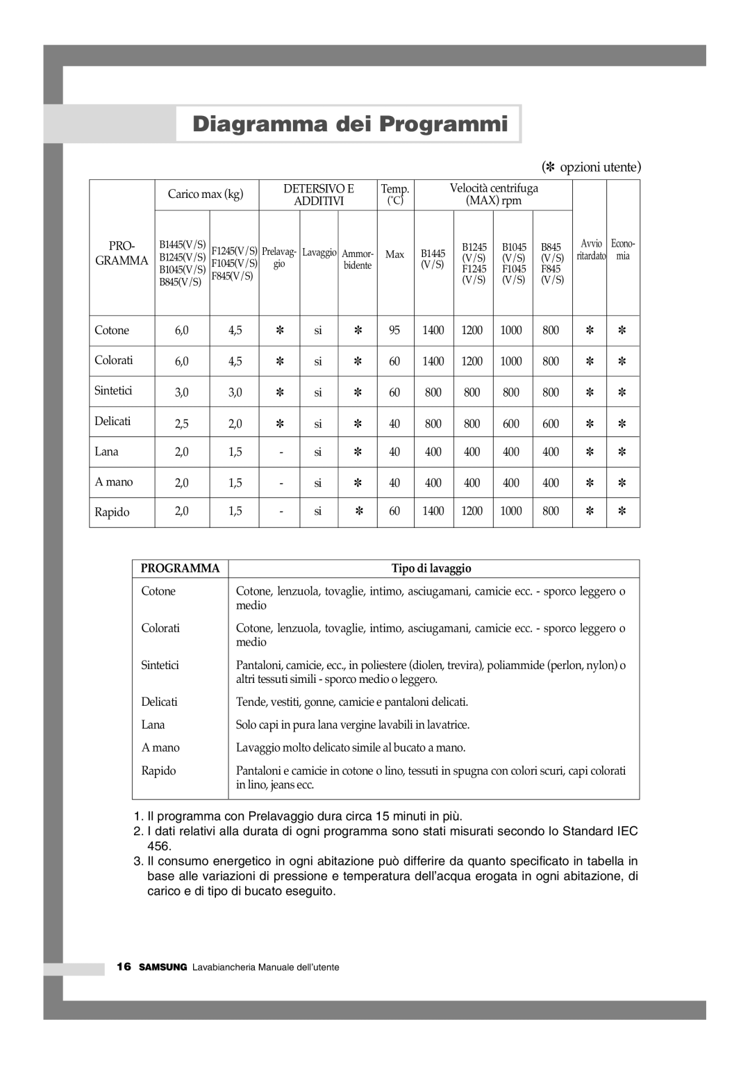 Samsung F1245VGW/XET, F1045GW/XET manual Diagramma dei Programmi, Opzioni utente 