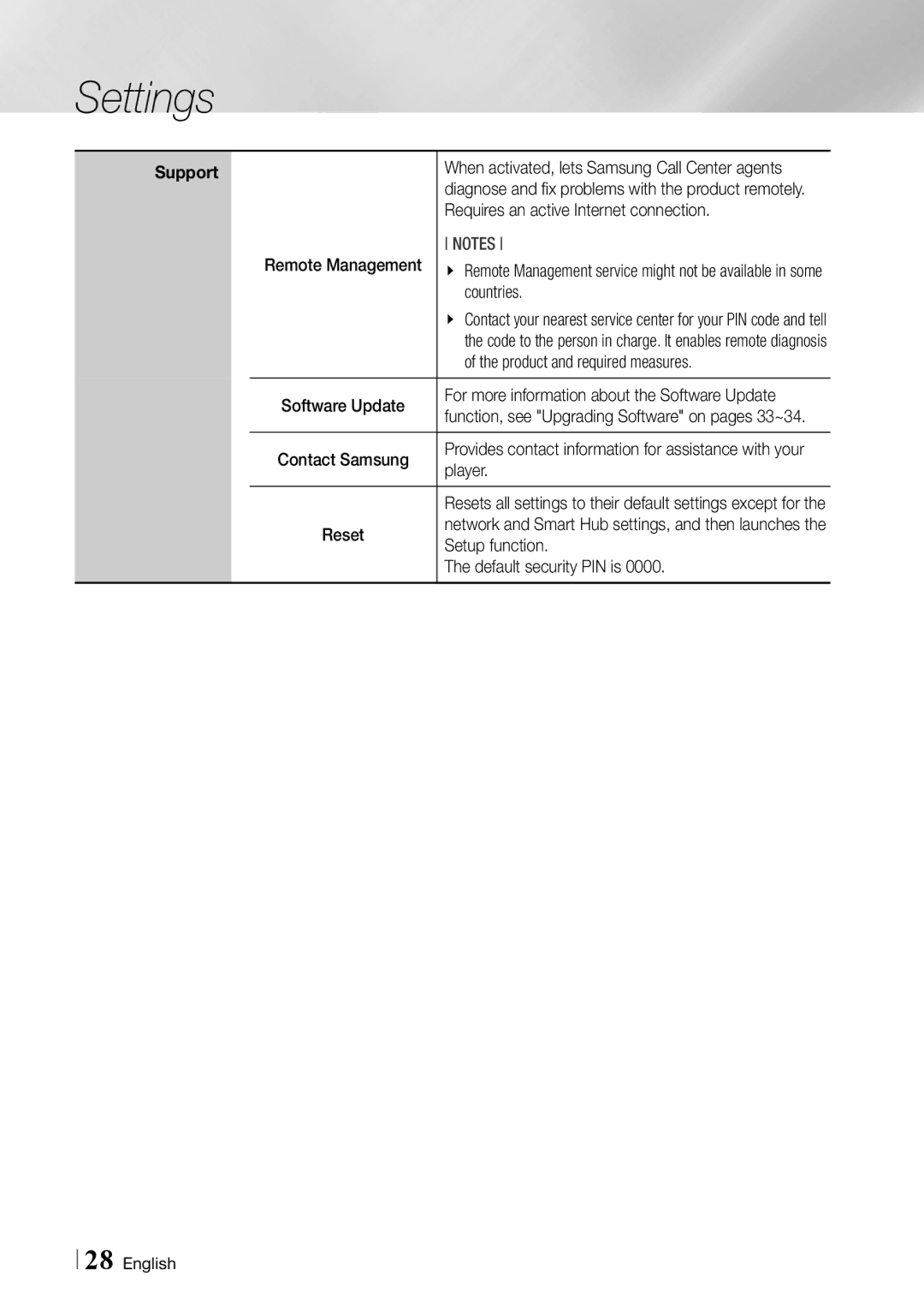 Samsung F7500 Requires an active Internet connection, Countries, Product and required measures, Player, Setup function 