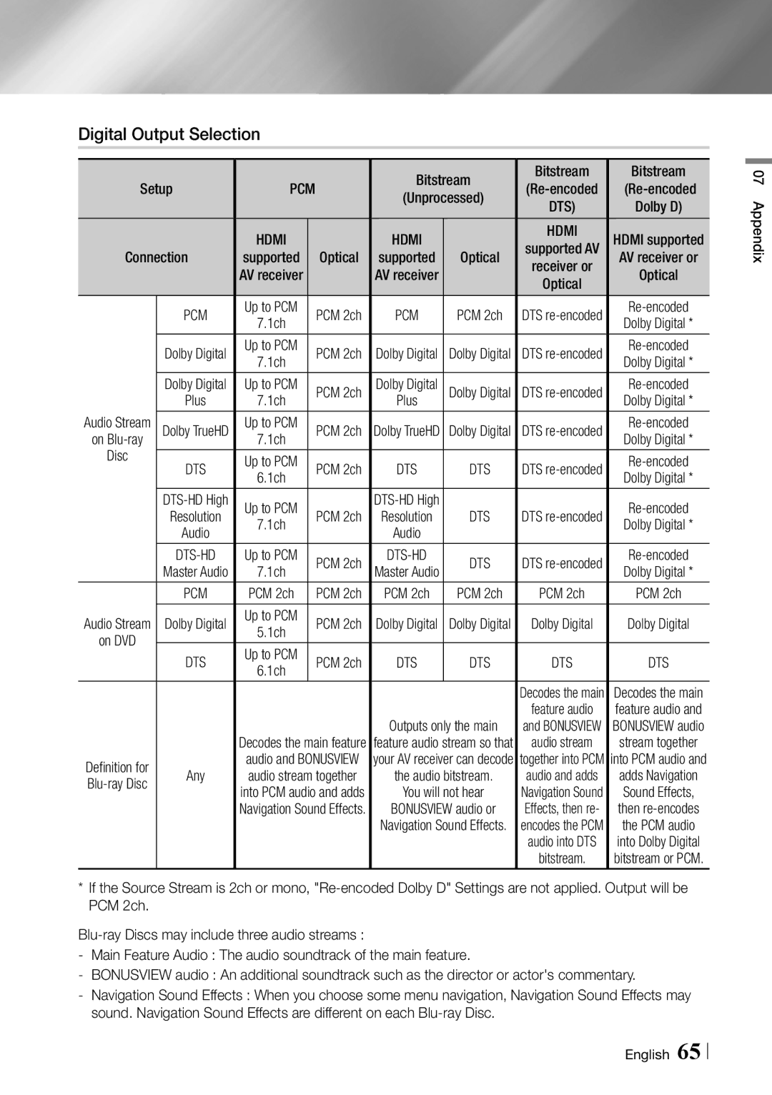 Samsung BDF7500 user manual Digital Output Selection, Re-encoded, Bitstream, Supported Optical 