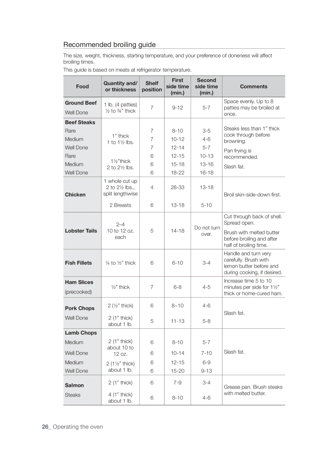 Samsung FCQ321HTUX/ZAM manual Recommended broiling guide 