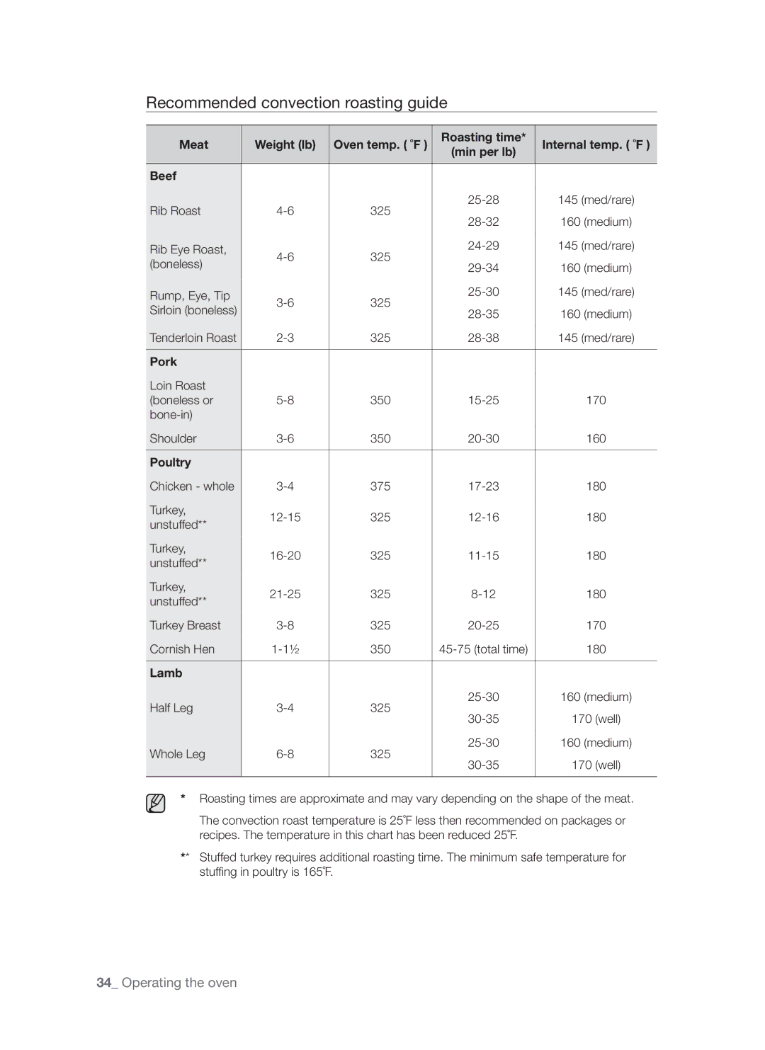 Samsung FE-R500WW user manual Recommended convection roasting guide, Pork, Poultry, Lamb 
