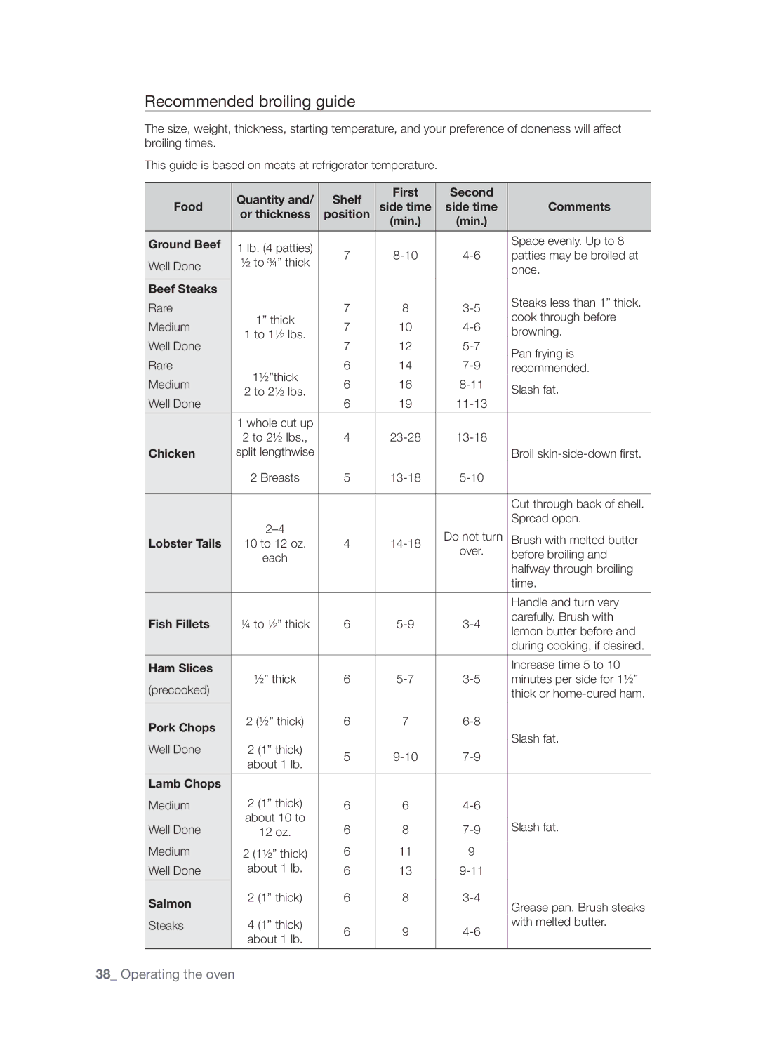 Samsung FE-R500WW user manual Recommended broiling guide 