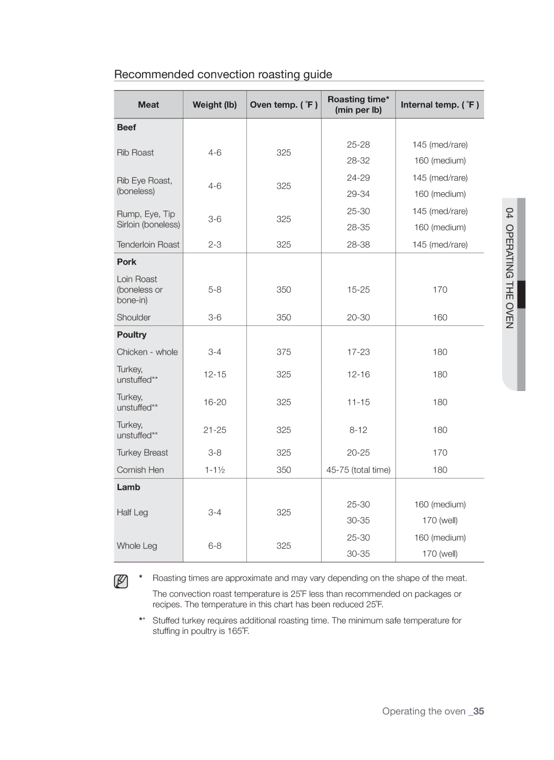 Samsung DG68-00294A, FE-R700WX user manual Recommended convection roasting guide, Pork, Poultry, Lamb 