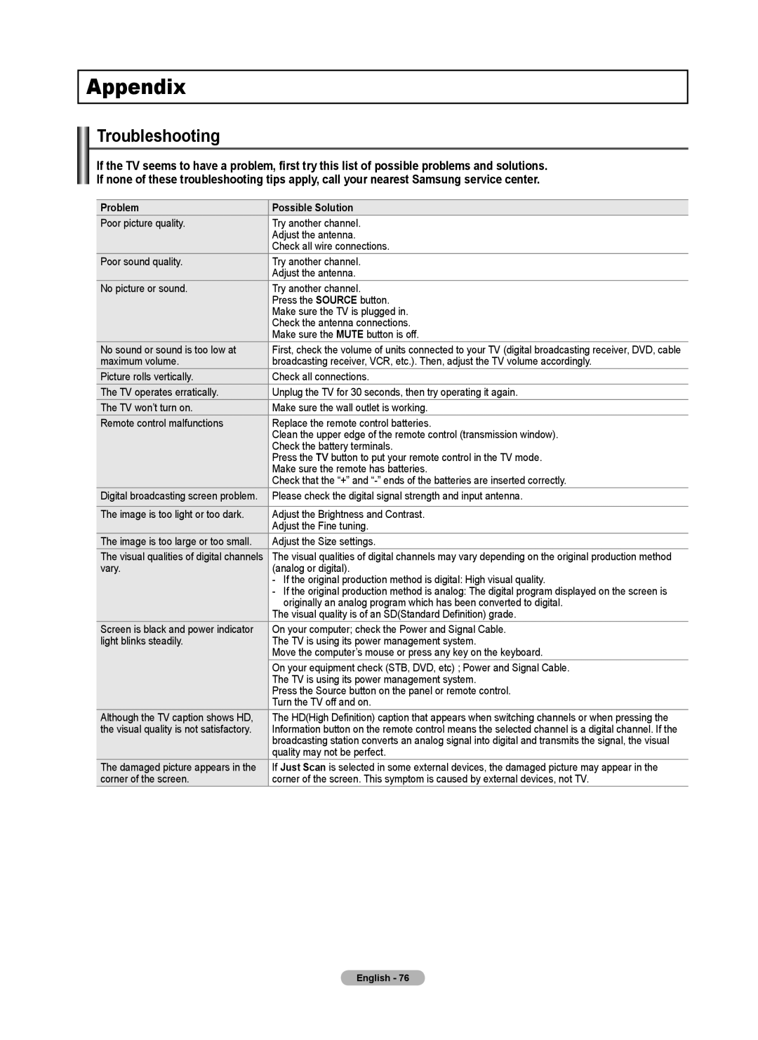 Samsung FP-T6374 manual Appendix, Troubleshooting, Problem Possible Solution 