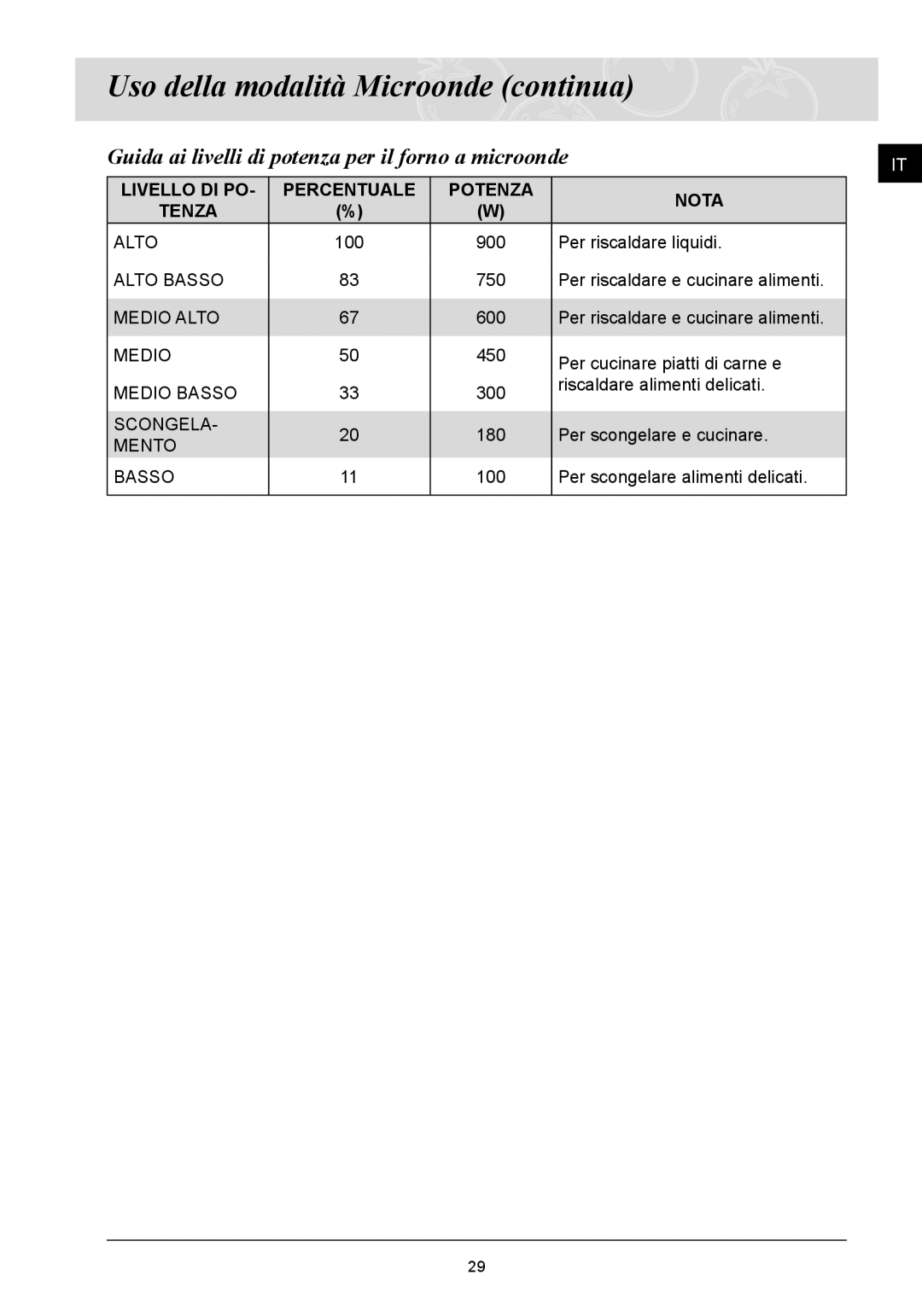 Samsung FQ115T001/XET manual Uso della modalità Microonde continua, Guida ai livelli di potenza per il forno a microonde 