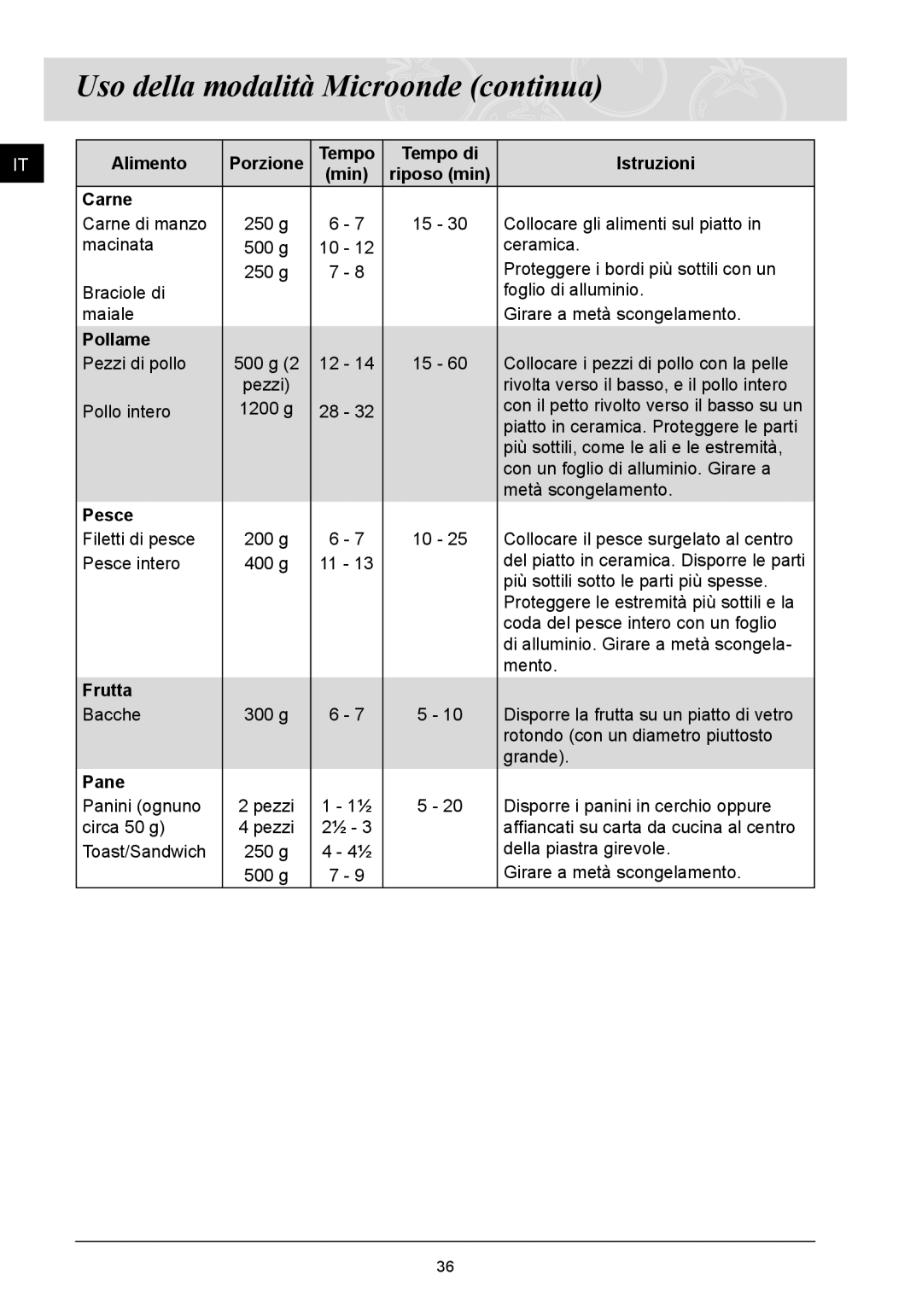 Samsung FQ115T001/XET manual Alimento Porzione Tempo Tempo di Istruzioni, Carne, Pollame, Pesce, Frutta, Pane 