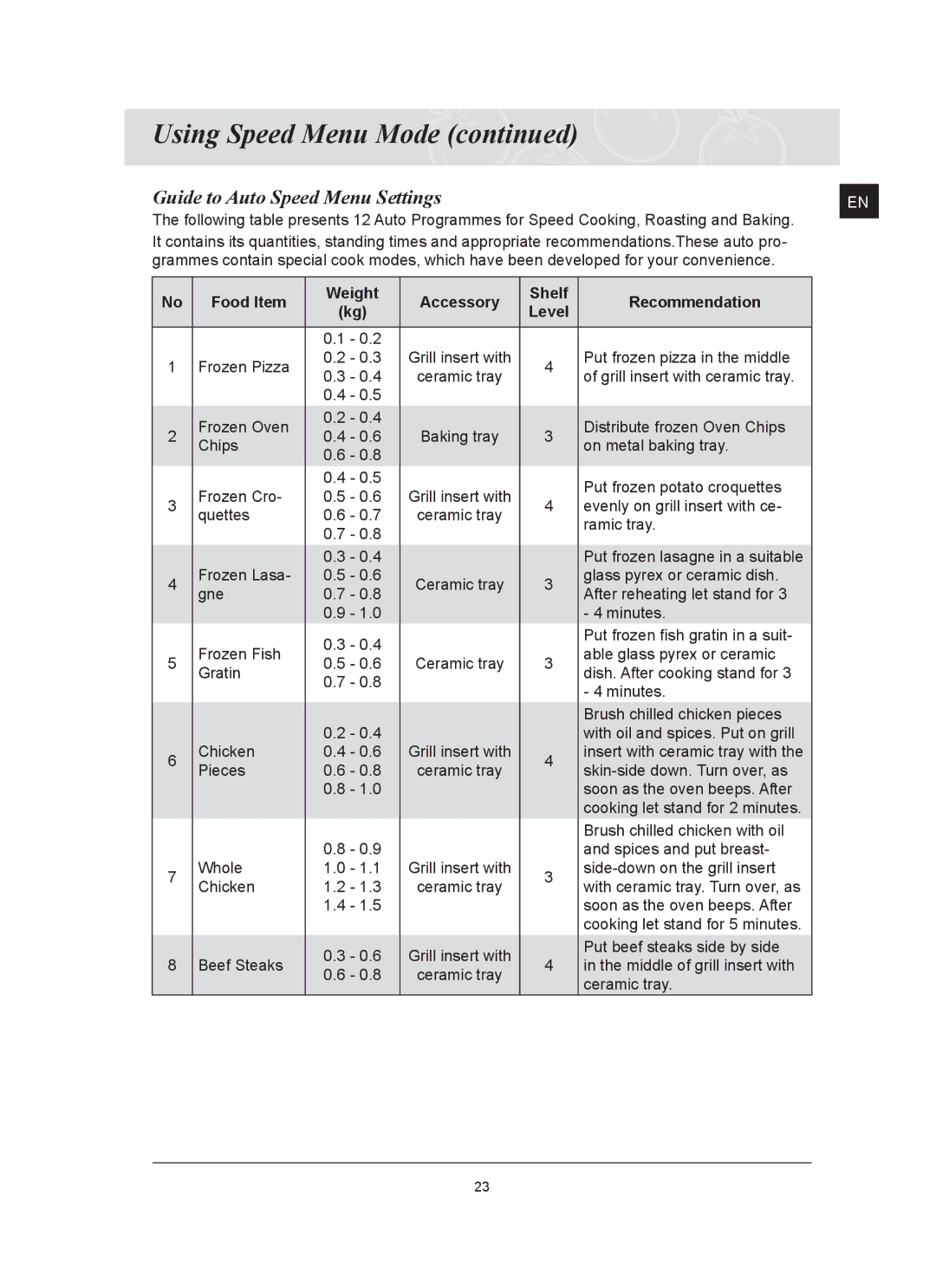 Samsung FQ159ST/BOL manual Guide to Auto Speed Menu Settings, Food Item Weight Accessory Shelf Recommendation 