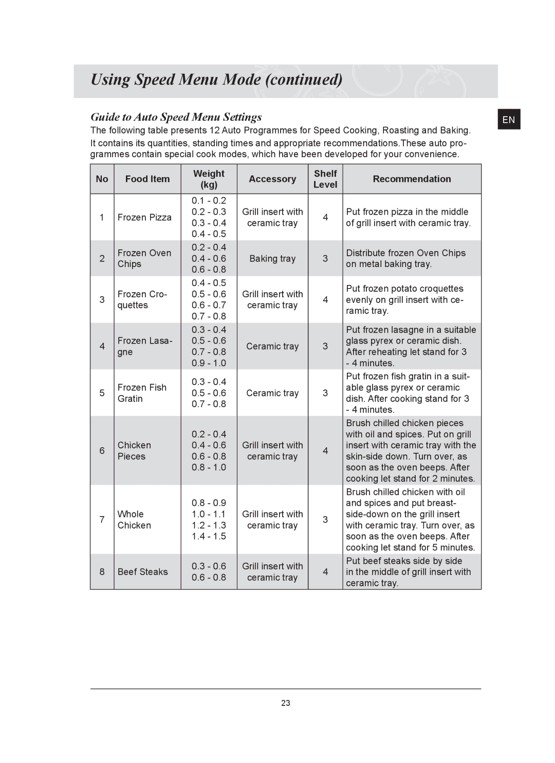 Samsung FQ159ST/XEG, FQ159ST/XEH manual Guide to Auto Speed Menu Settings, Food Item Weight Accessory Shelf Recommendation 