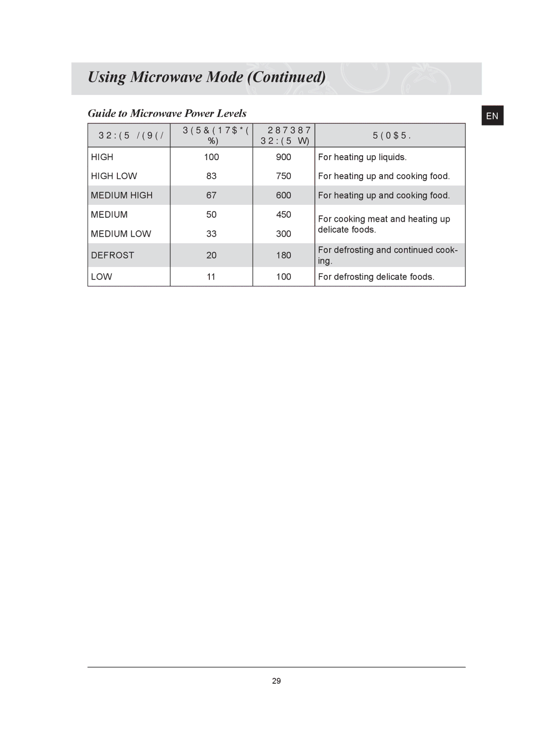 Samsung FQ159ST/XEG, FQ159ST/XEH manual Guide to Microwave Power Levels, Power Level Percentage Output Remark Power W 