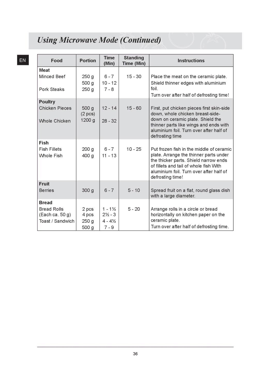 Samsung FQ159ST/XEH, FQ159ST/XEG manual Food Portion Time Standing Instructions Min, Meat, Poultry, Fish, Fruit, Bread 