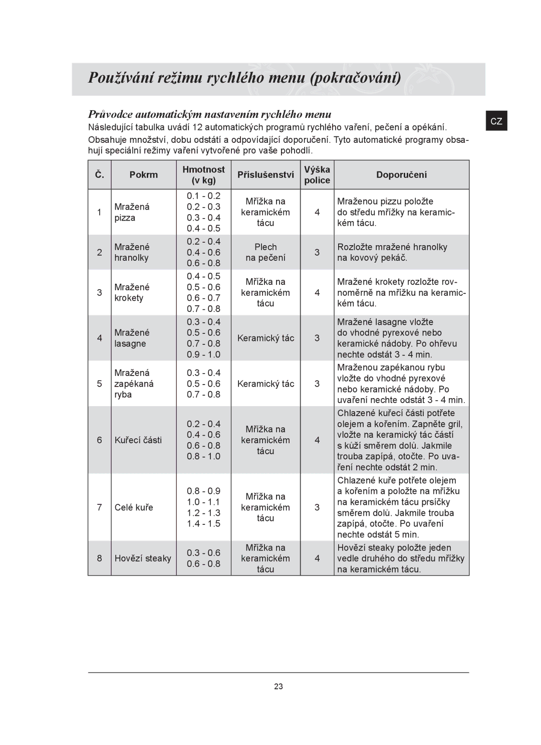 Samsung FQ159ST/XEH manual Používání režimu rychlého menu pokračování, Pokrm Hmotnost Příslušenství Výška Doporučení 