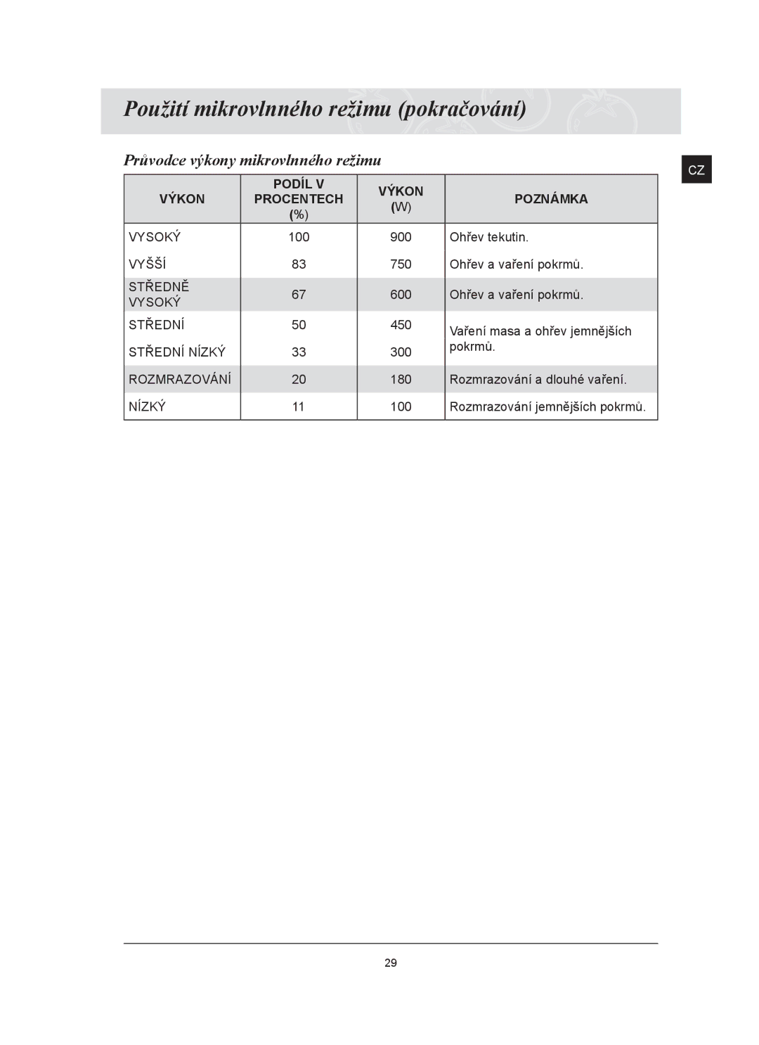 Samsung FQ159ST/XEH manual Použití mikrovlnného režimu pokračování, Průvodce výkony mikrovlnného režimu 