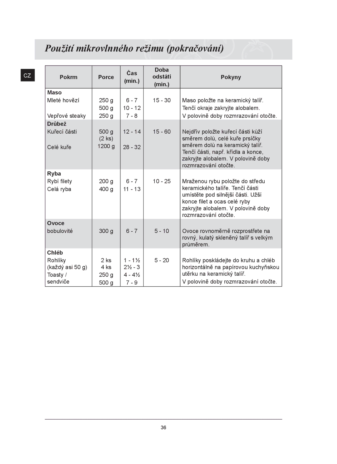 Samsung FQ159ST/XEH manual Čas Doba Pokrm, Maso, Drůbež, Ryba, Ovoce, Chléb 