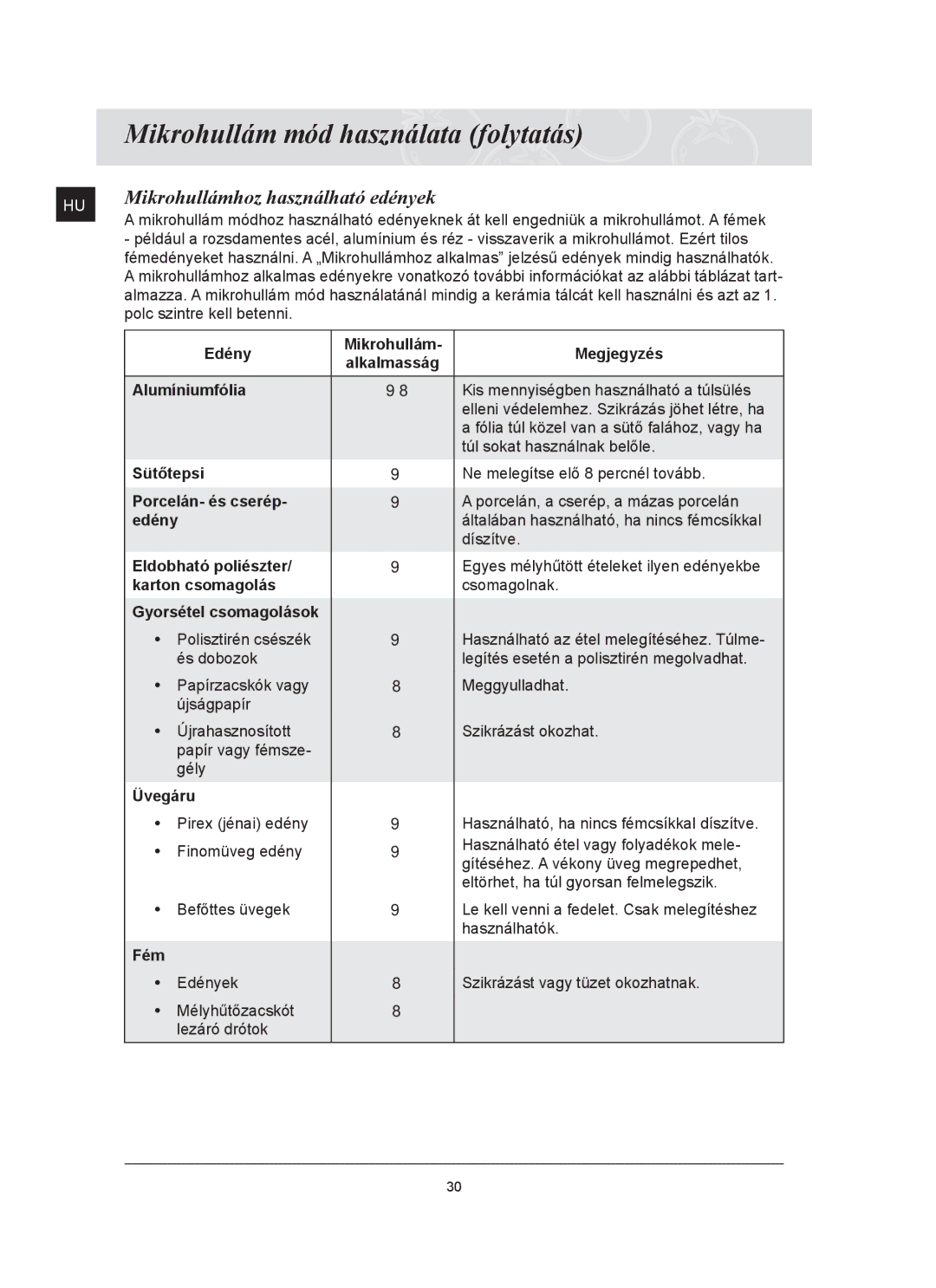 Samsung FQ159ST/XEH manual Mikrohullámhoz használható edények 