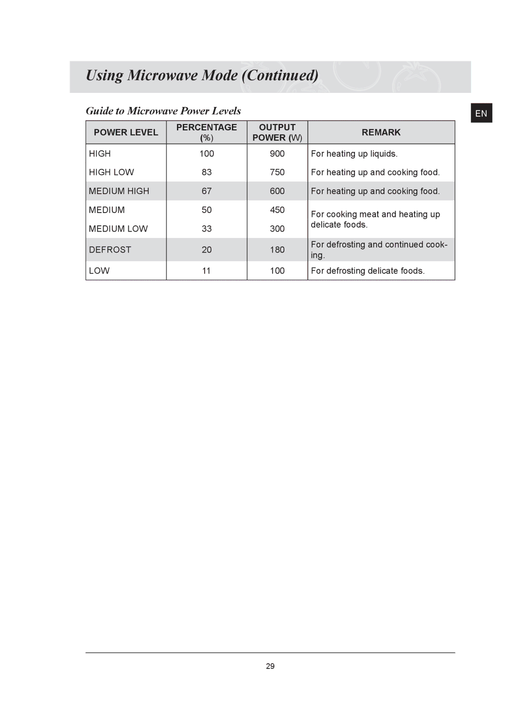 Samsung FQ159ST, FQ159UST owner manual Guide to Microwave Power Levels, Power Level Percentage Output Remark Power W 