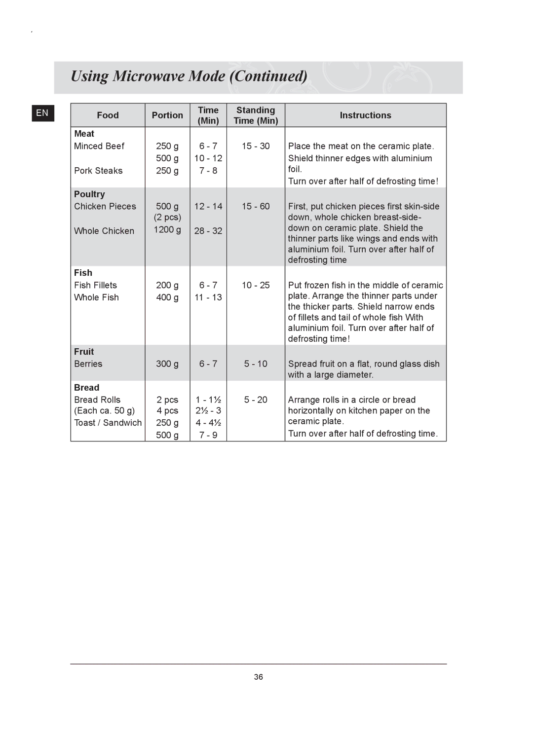 Samsung FQ159UST/ELE manual Food Portion Time Standing Instructions Min, Meat, Poultry, Fish, Fruit, Bread 