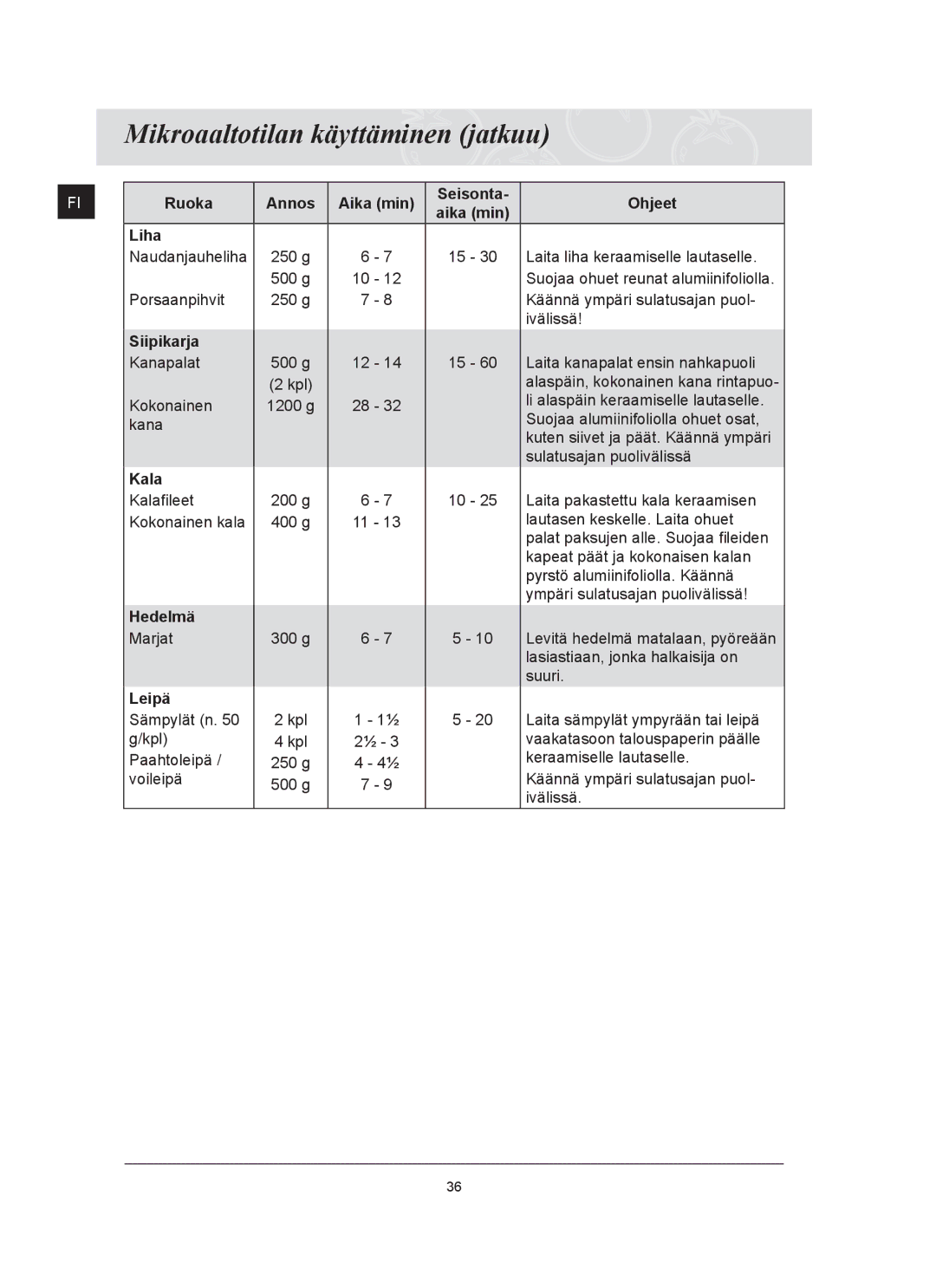 Samsung FQ159UST/XEE manual Ruoka Annos Aika min Seisonta Ohjeet Liha, Siipikarja, Kala, Hedelmä, Leipä 