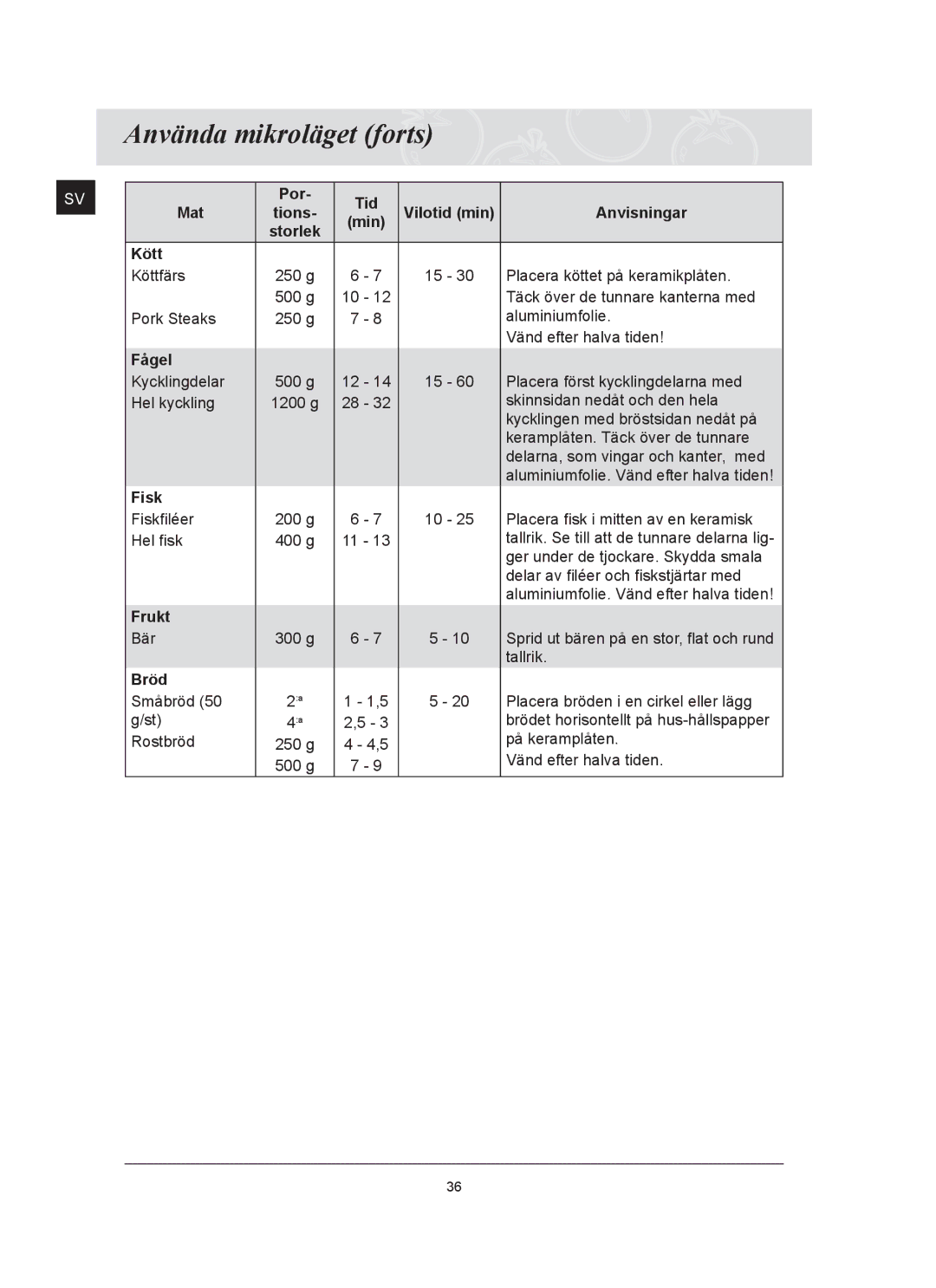 Samsung FQ159UST/XEE manual Por Tid Mat, Kött, Fågel, Fisk, Frukt, Bröd 