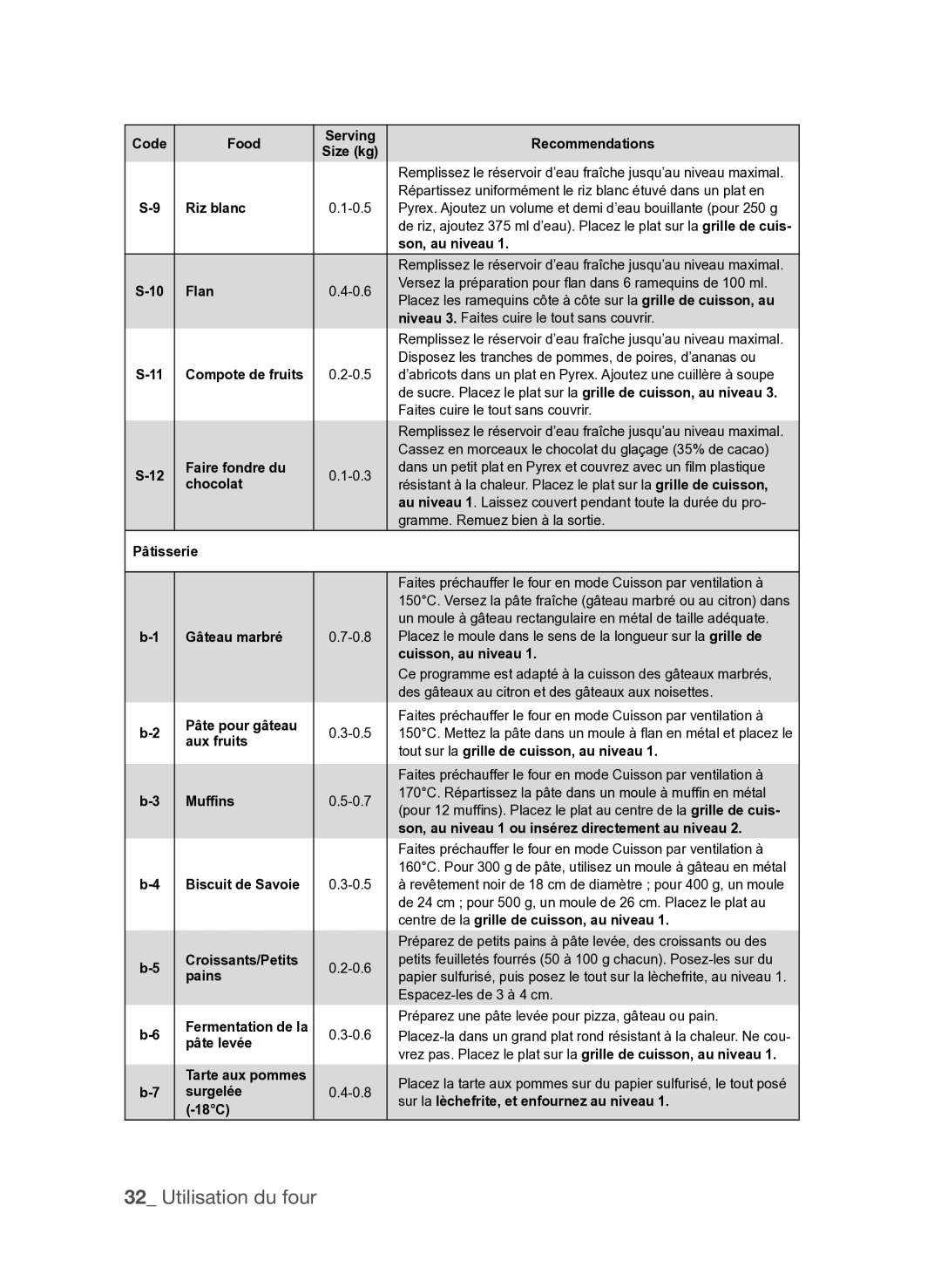 Samsung FQV137ST/XEF manual Code Food Serving Recommendations Size kg 