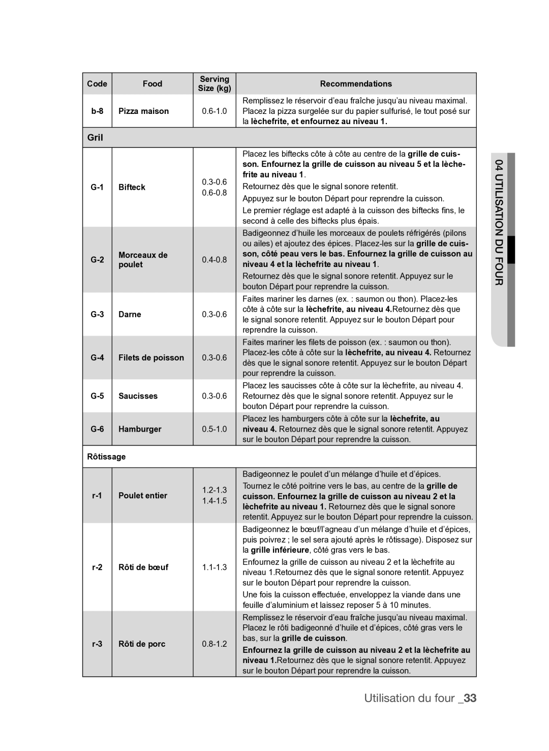 Samsung FQV137ST/XEF manual Ruof u ion dsatilit, Gril 