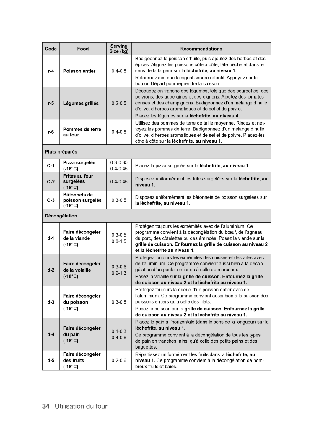 Samsung FQV137ST/XEF manual Code Food Serving Recommendations 