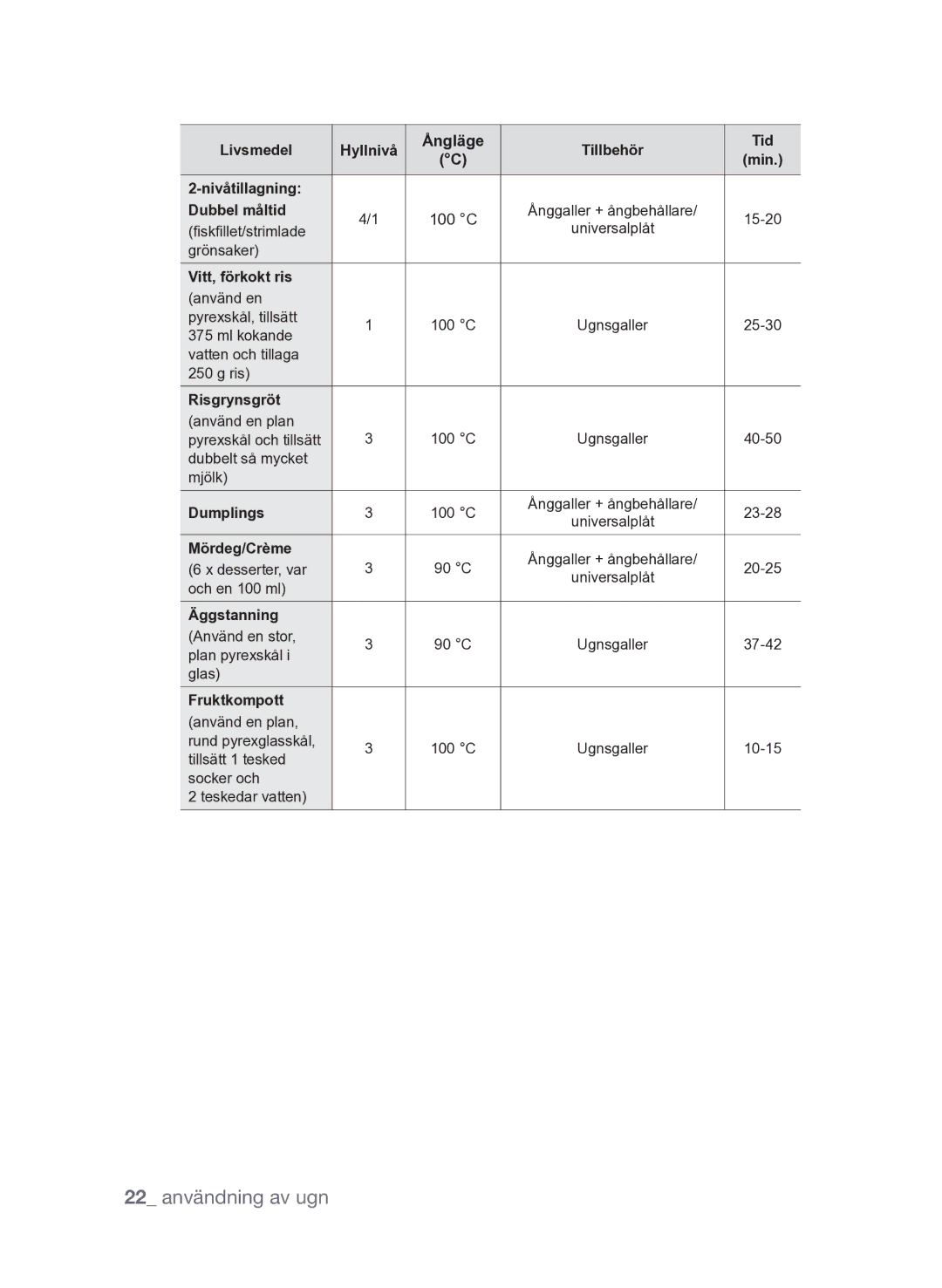 Samsung FQV313T003/XEE manual 22 användning av ugn, 100 C 