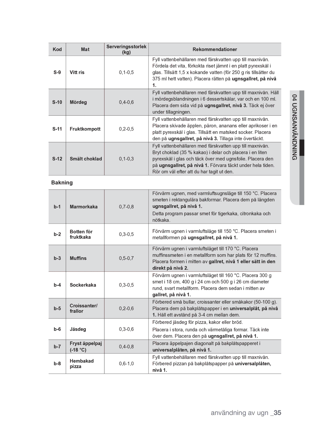 Samsung FQV313T003/XEE manual Bakning, Vitt ris 