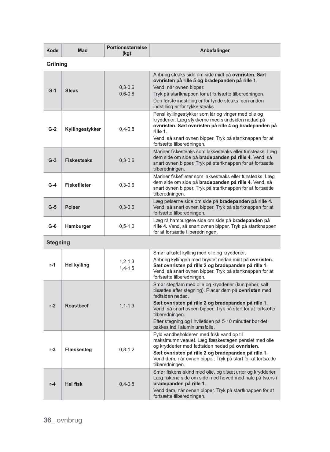 Samsung FQV313T003/XEE manual Grilning, Stegning 