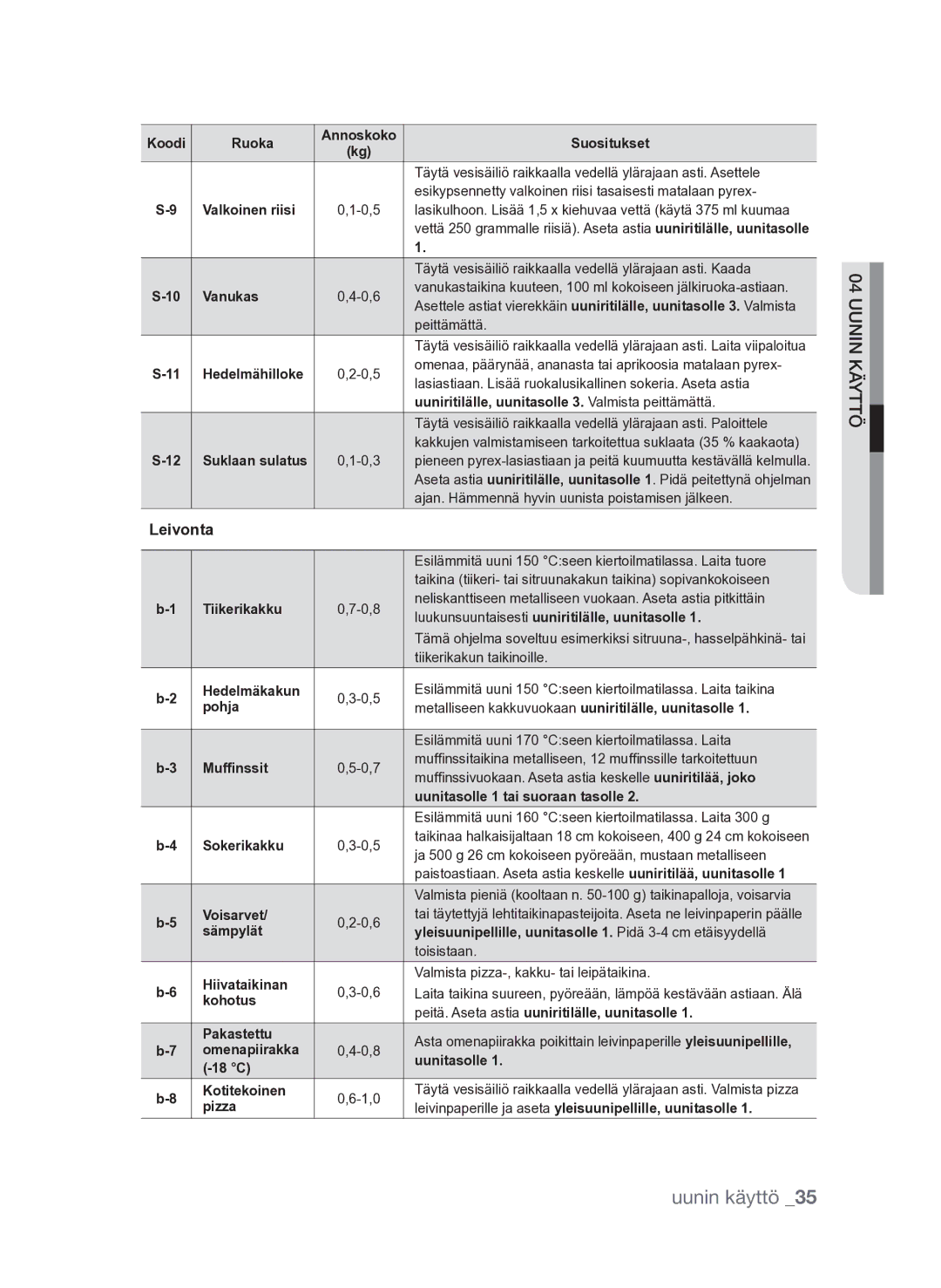 Samsung FQV313T003/XEE manual Leivonta, Valkoinen riisi 