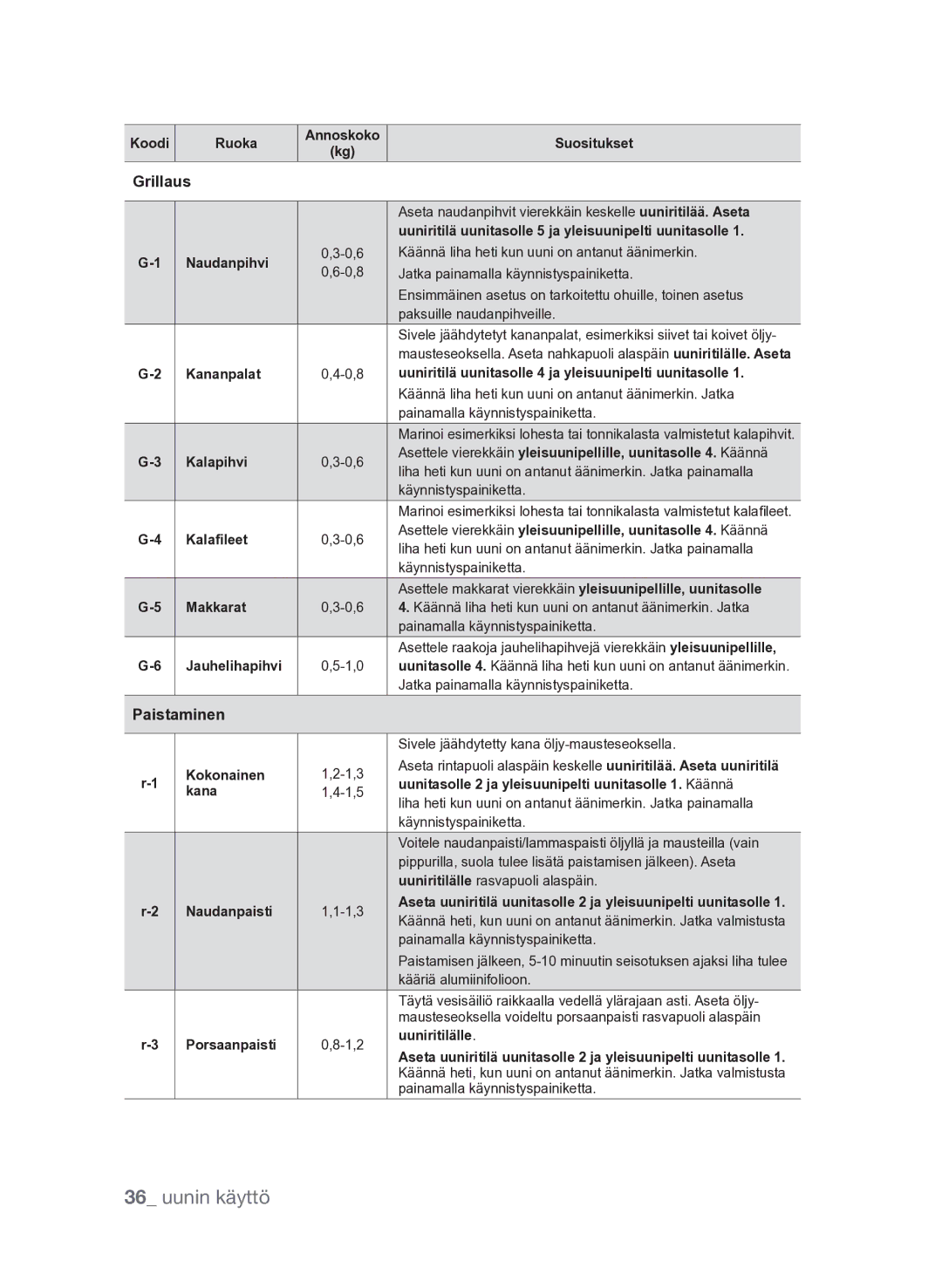 Samsung FQV313T003/XEE manual Grillaus, Paistaminen 