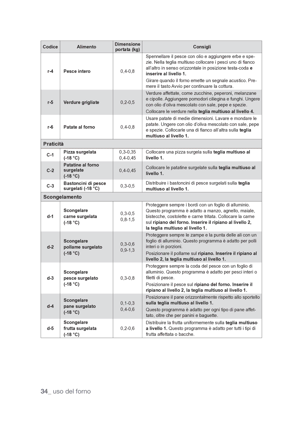 Samsung FQV313T003/XET manual Praticità, Scongelamento 