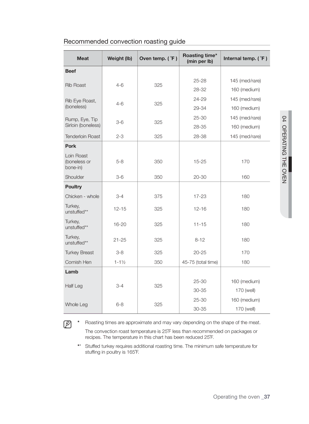 Samsung FTQ307 user manual Recommended convection roasting guide, Pork, Poultry, Lamb 
